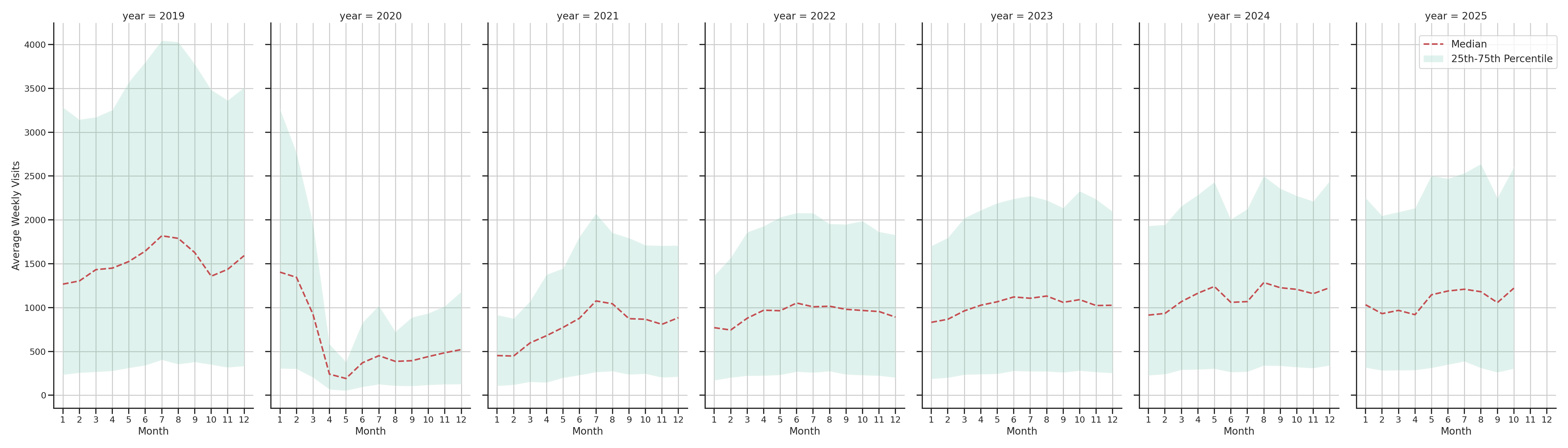 Airport Terminals Weekly visits, measured vs. first party data\labeltrends