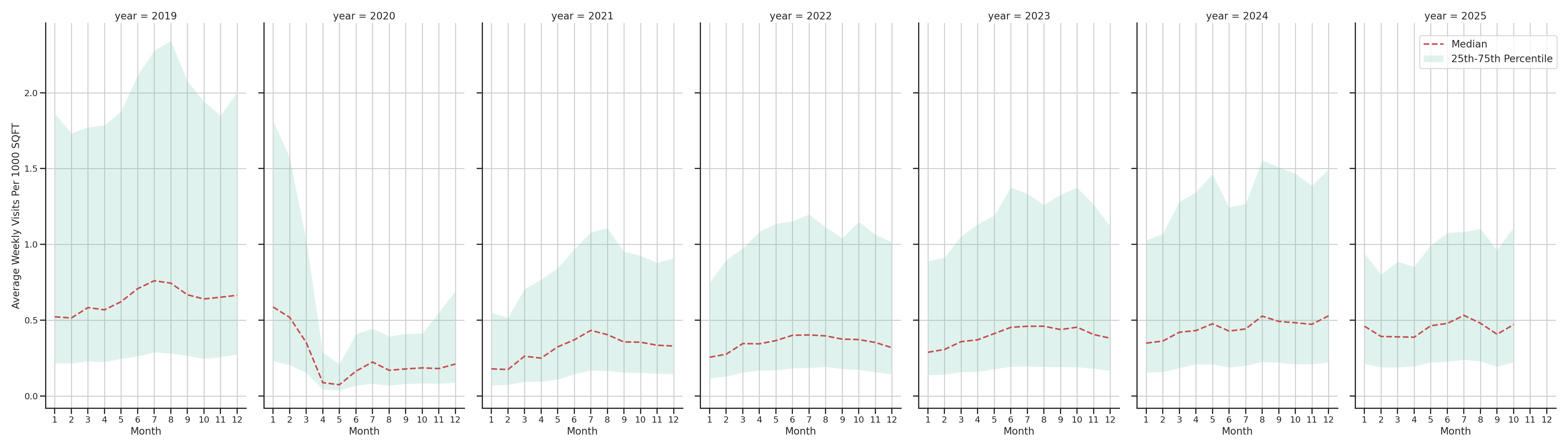 Airport Terminals Standalone Weekly Visits per 1000 SQFT, measured vs. first party data