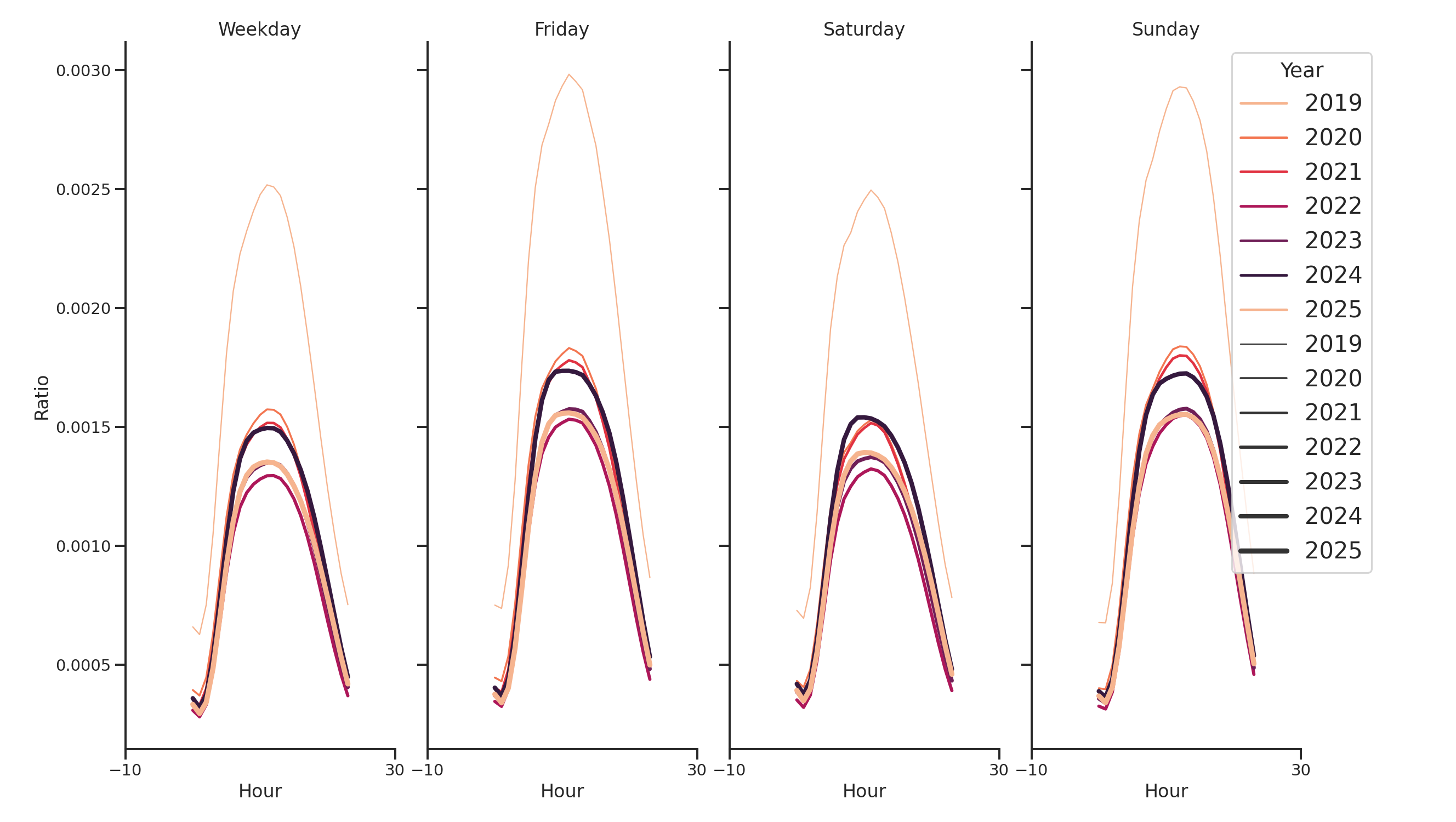 Airport Terminals Day of Week and Hour of Day Profiles