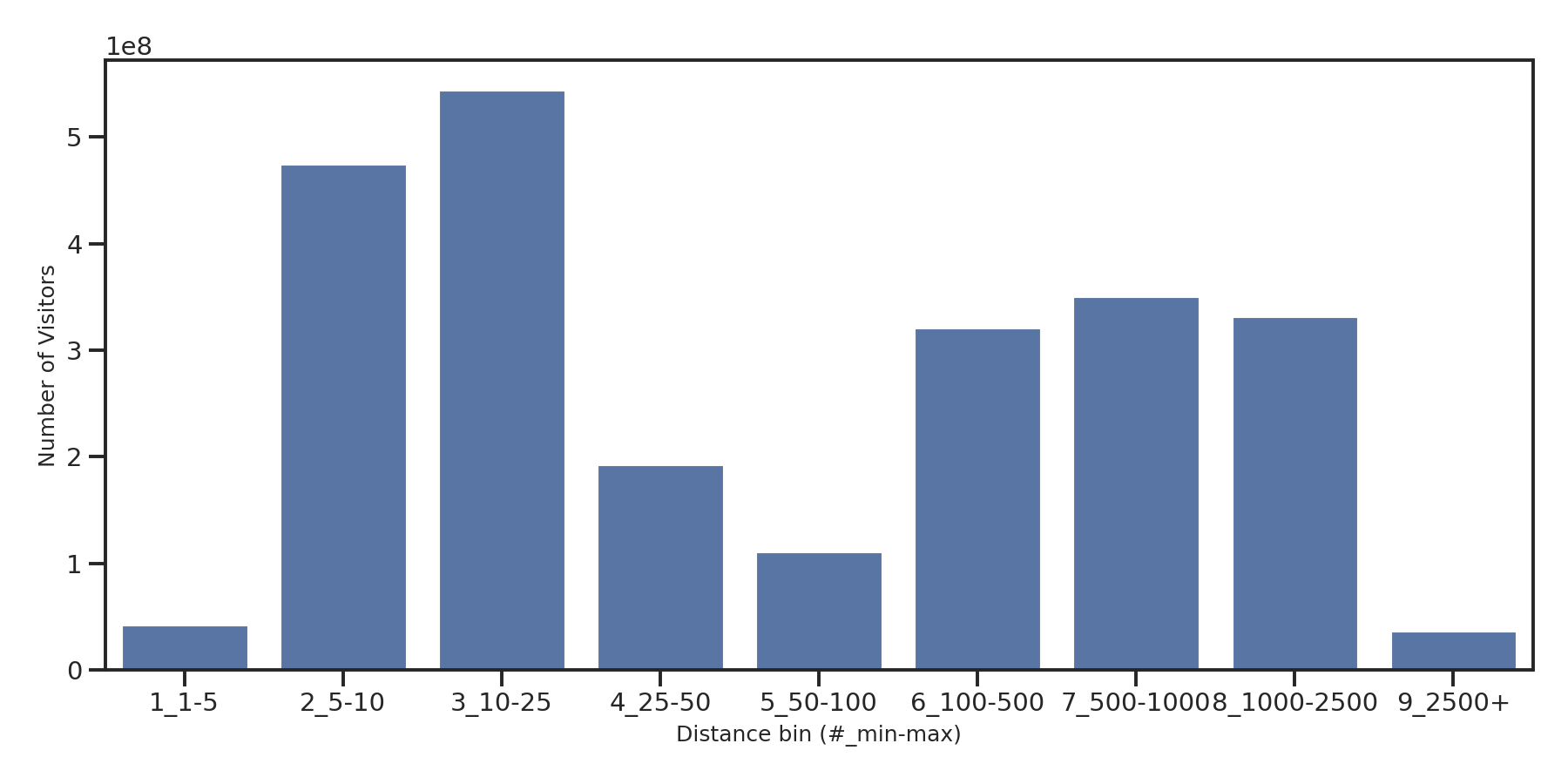 Airport Terminals Device home to place distance weighted device visits