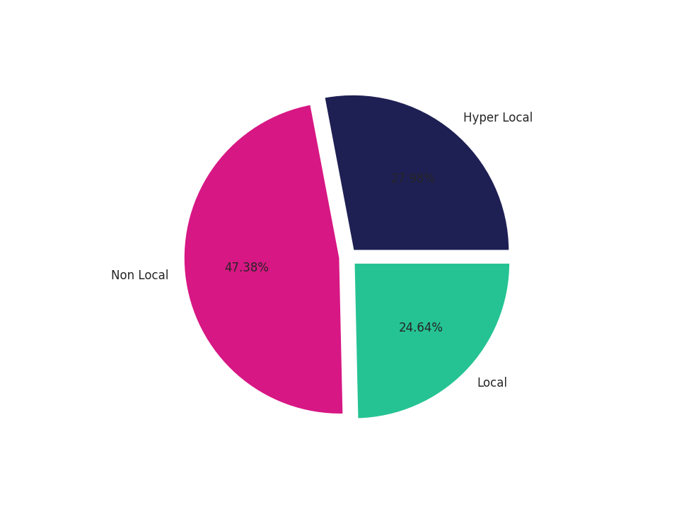 Airport Terminals Tradeareas visits distribution 
