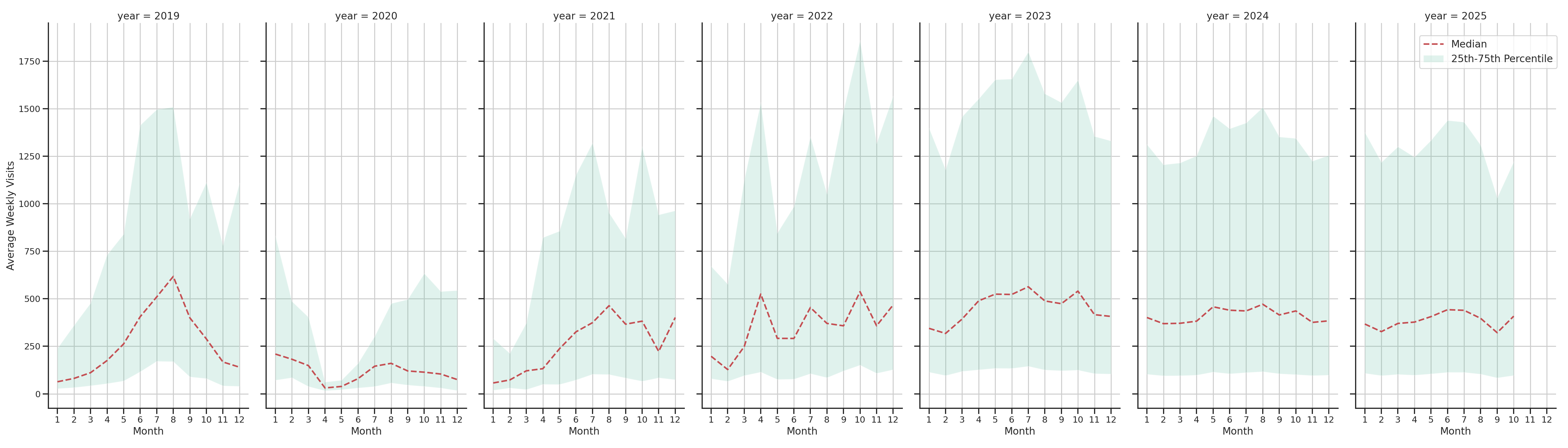 Amusement Parks Weekly visits, measured vs. first party data\labeltrends