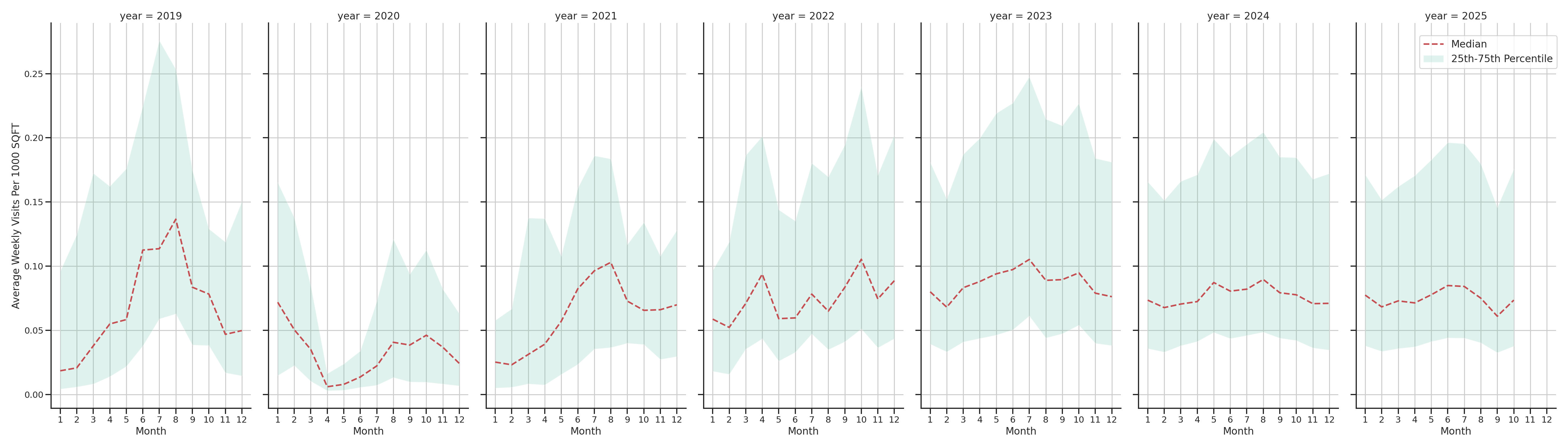 Amusement Parks Standalone Weekly Visits per 1000 SQFT, measured vs. first party data
