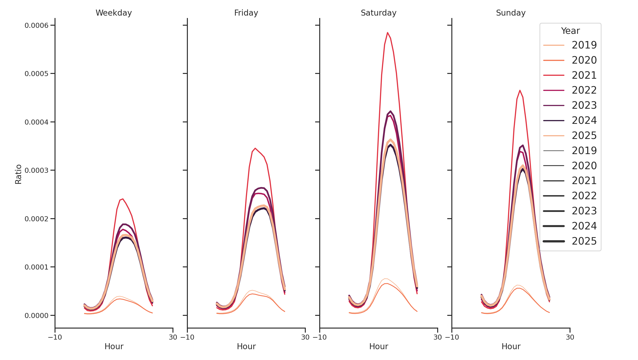 Amusement Parks Day of Week and Hour of Day Profiles