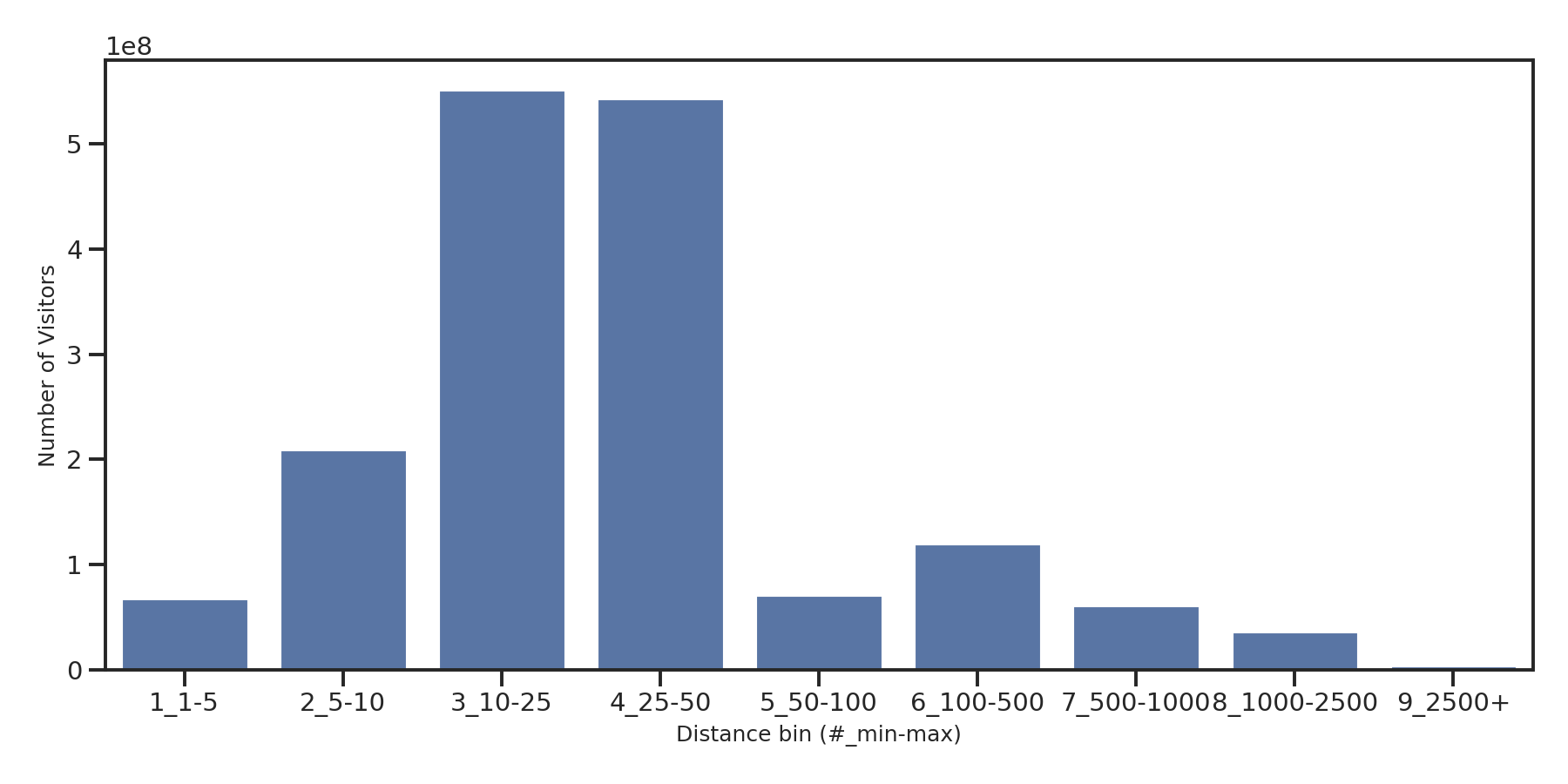 Amusement Parks Device home to place distance weighted device visits