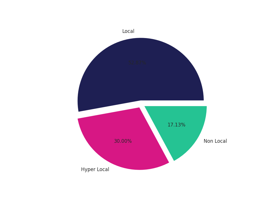 Amusement Parks Tradeareas visits distribution 