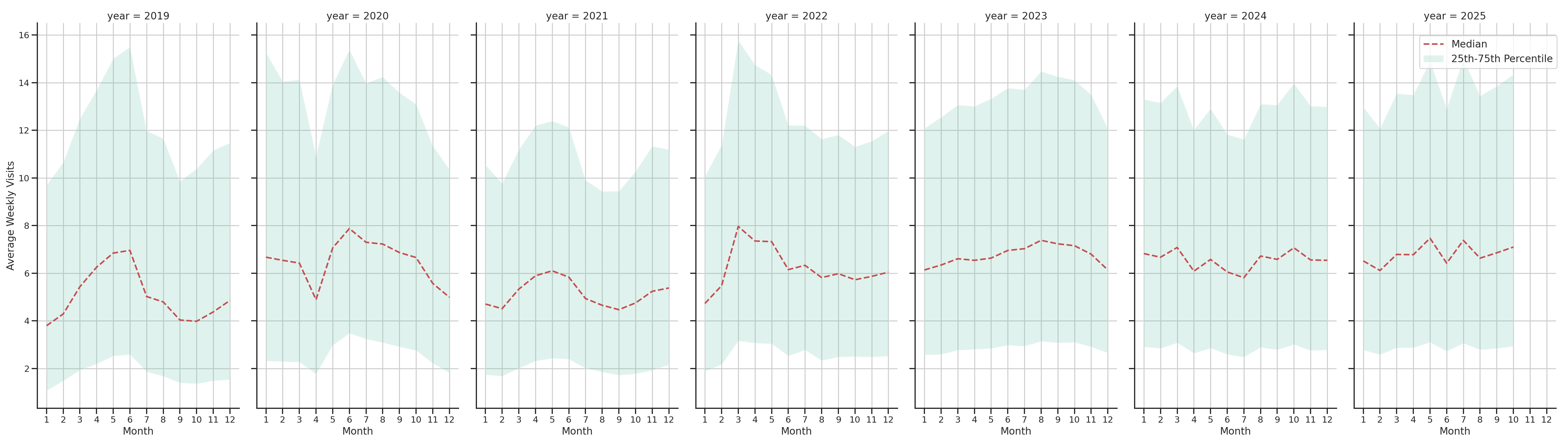 Auto Dealerships Weekly visits, measured vs. first party data\labeltrends