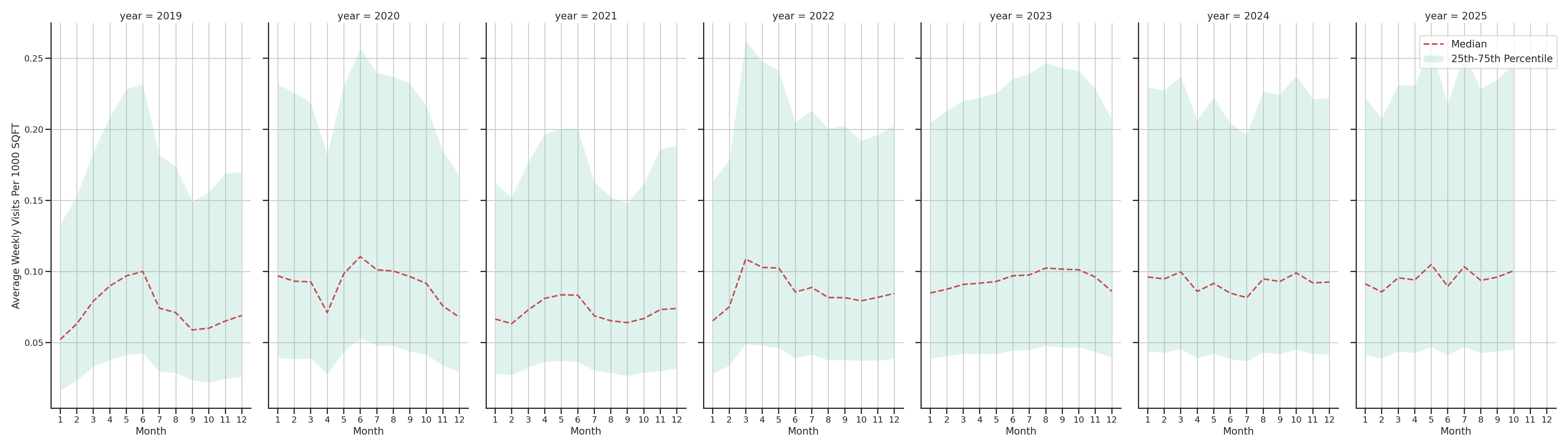 Auto Dealerships Standalone Weekly Visits per 1000 SQFT, measured vs. first party data