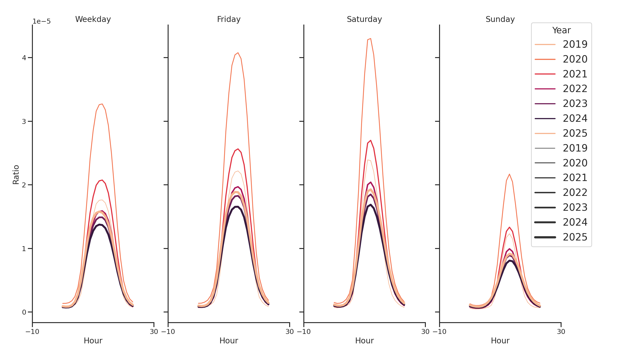 Auto Dealerships Day of Week and Hour of Day Profiles