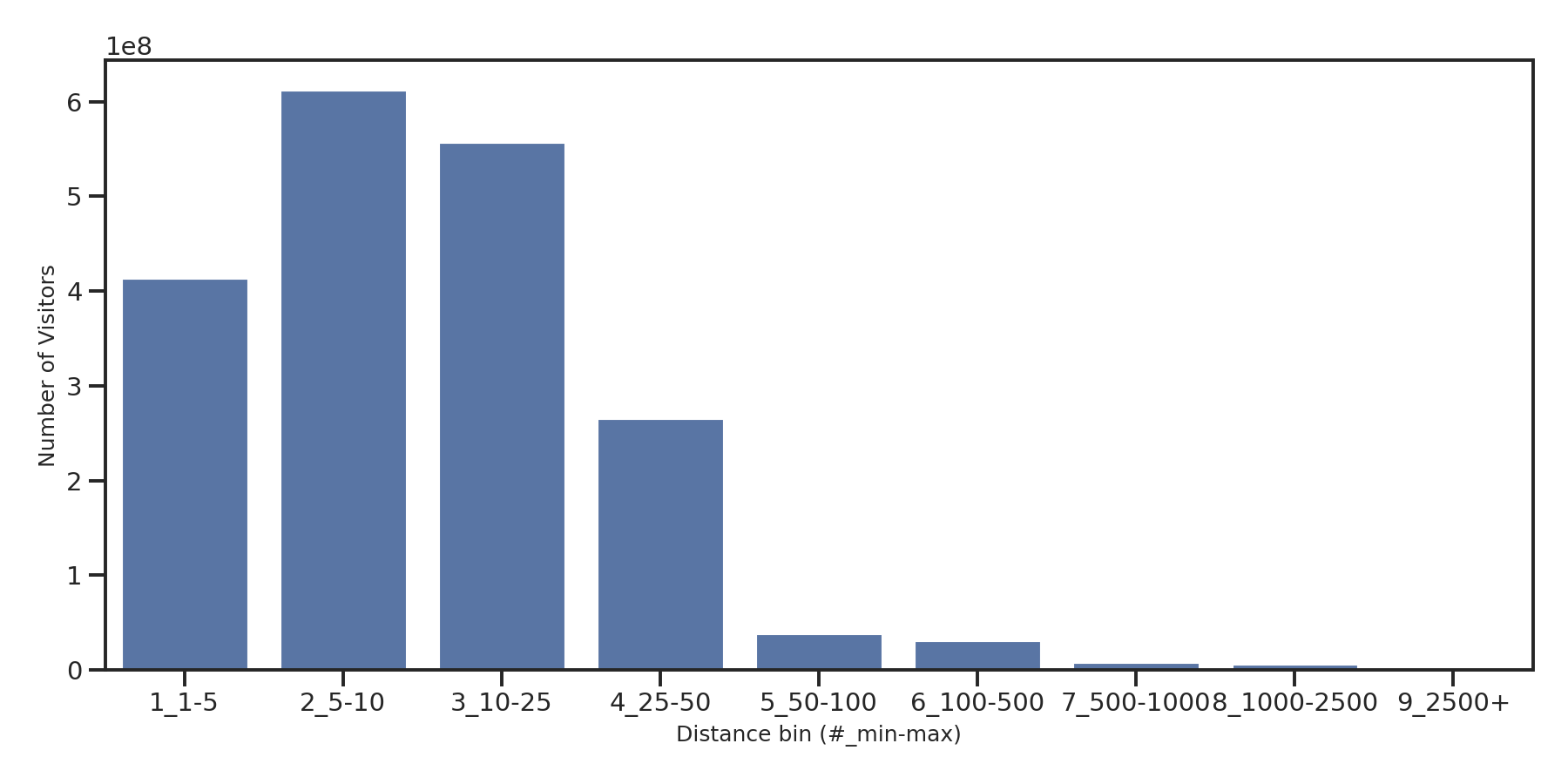 Auto Dealerships Device home to place distance weighted device visits