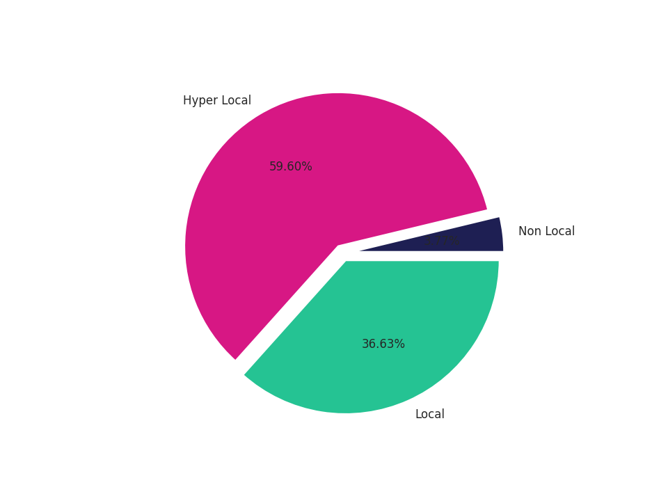 Auto Dealerships Tradeareas visits distribution 