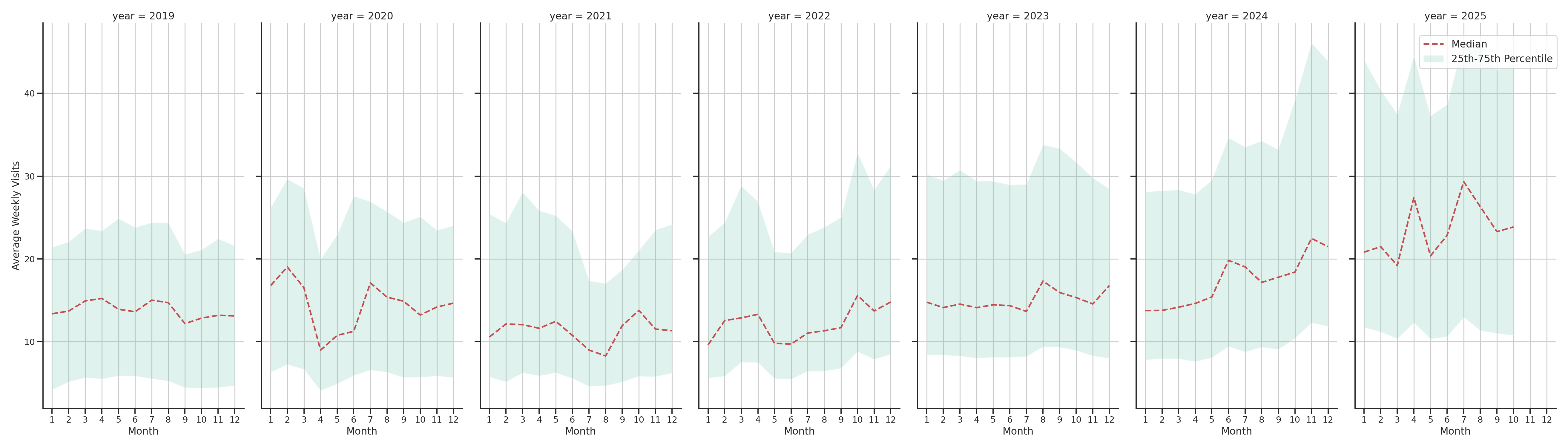 Banks Weekly visits, measured vs. first party data\labeltrends