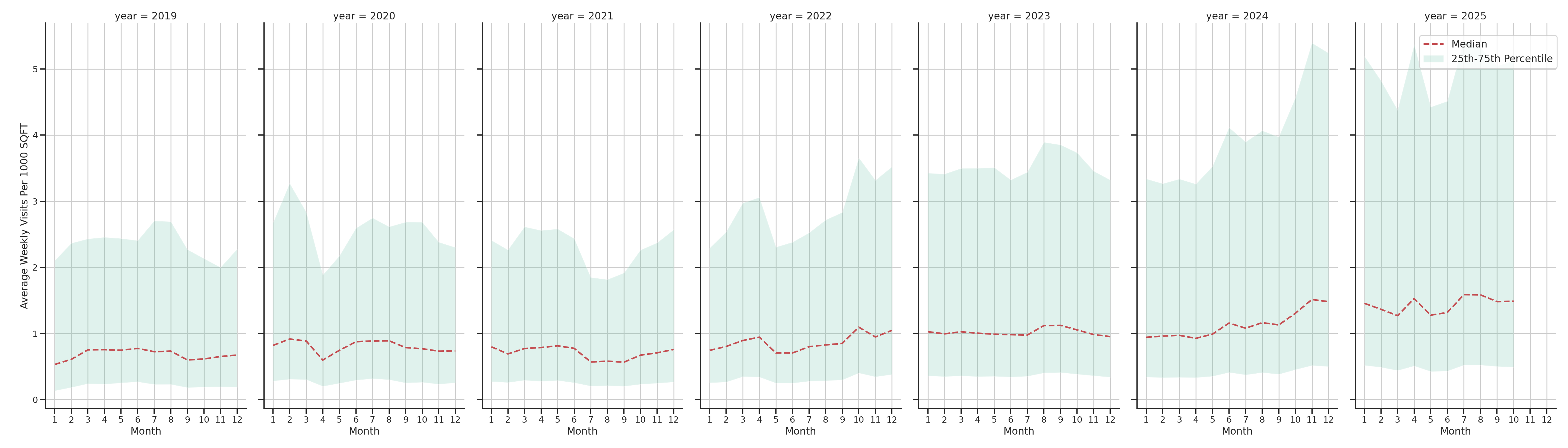 Banks Standalone Weekly Visits per 1000 SQFT, measured vs. first party data