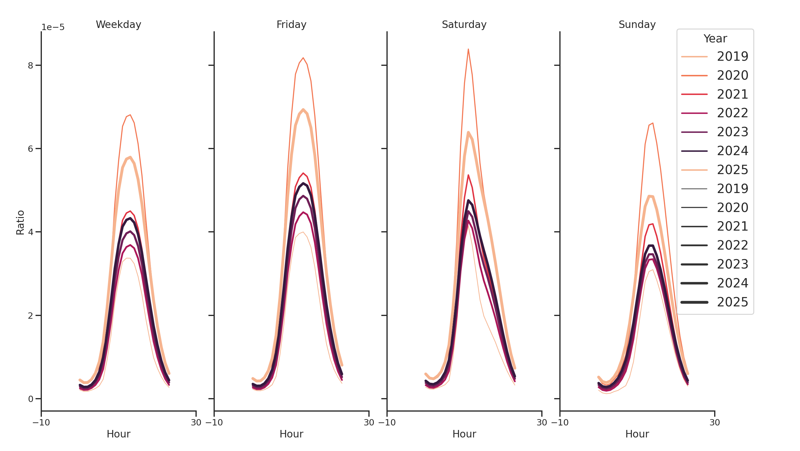 Banks Day of Week and Hour of Day Profiles