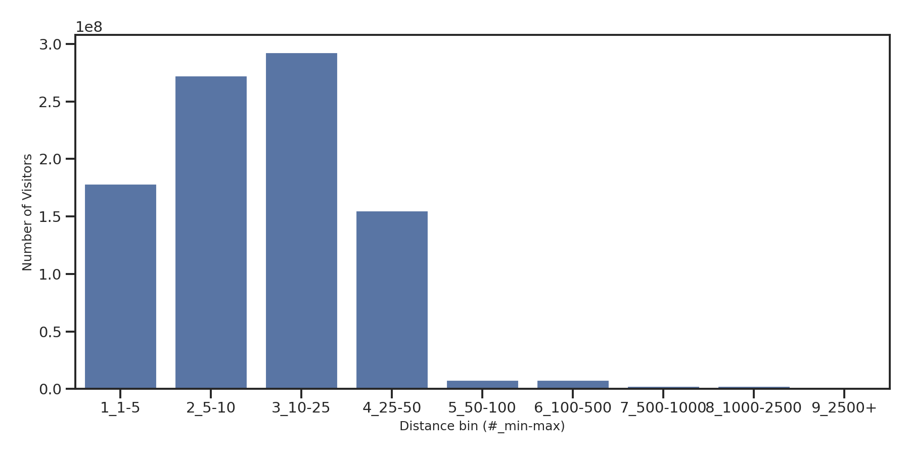 Banks Device home to place distance weighted device visits