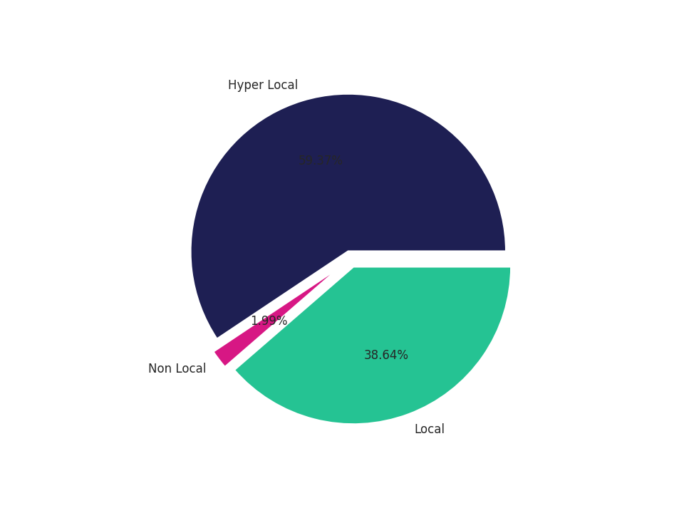 Banks Tradeareas visits distribution 