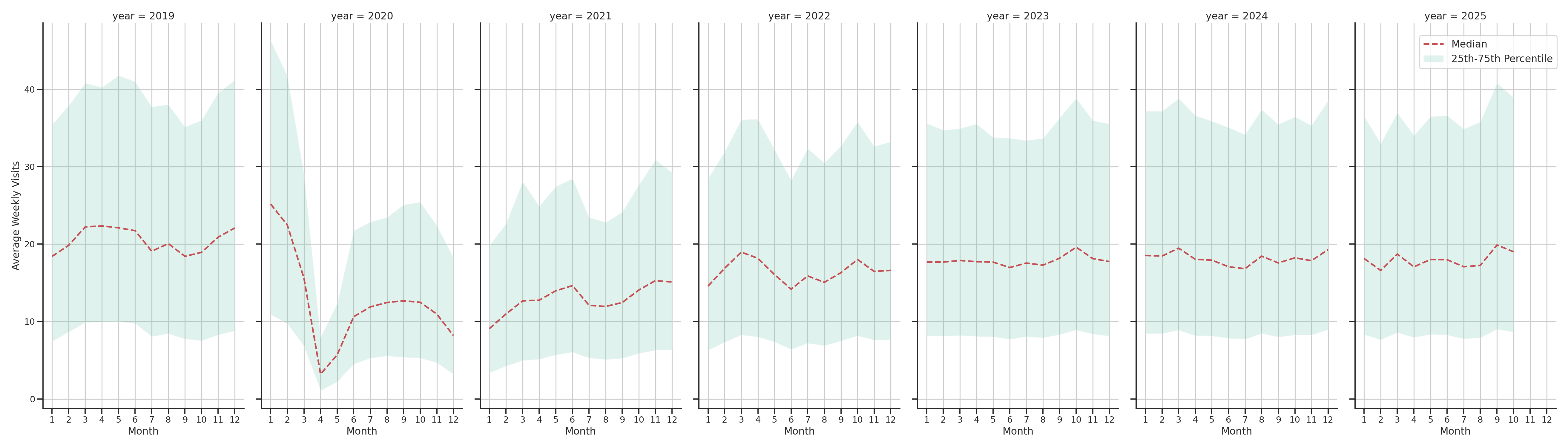 Bars Weekly visits, measured vs. first party data\labeltrends