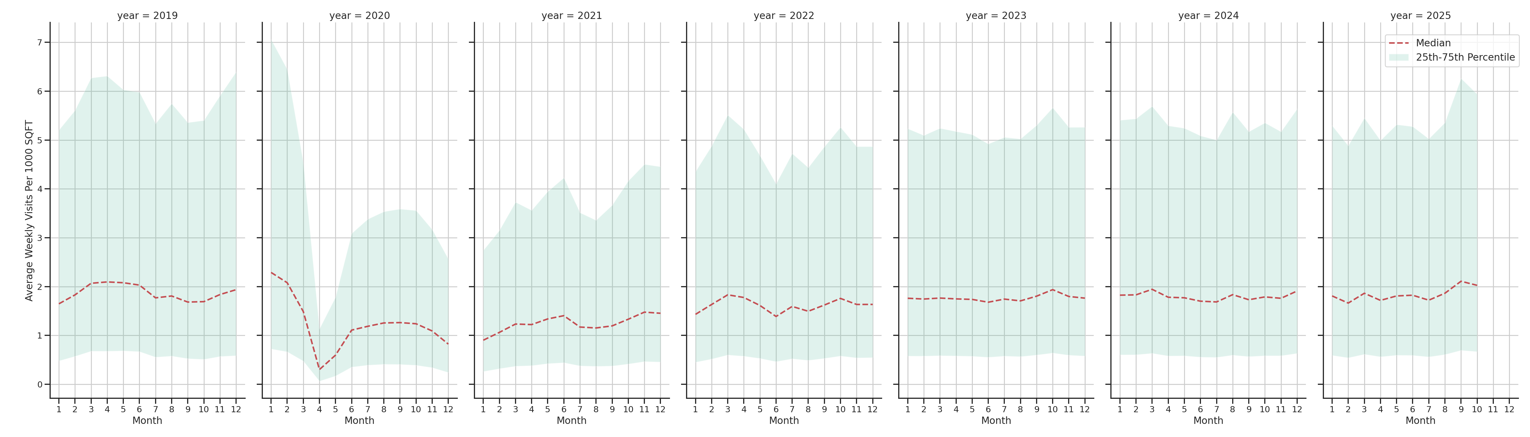 Bars Standalone Weekly Visits per 1000 SQFT, measured vs. first party data