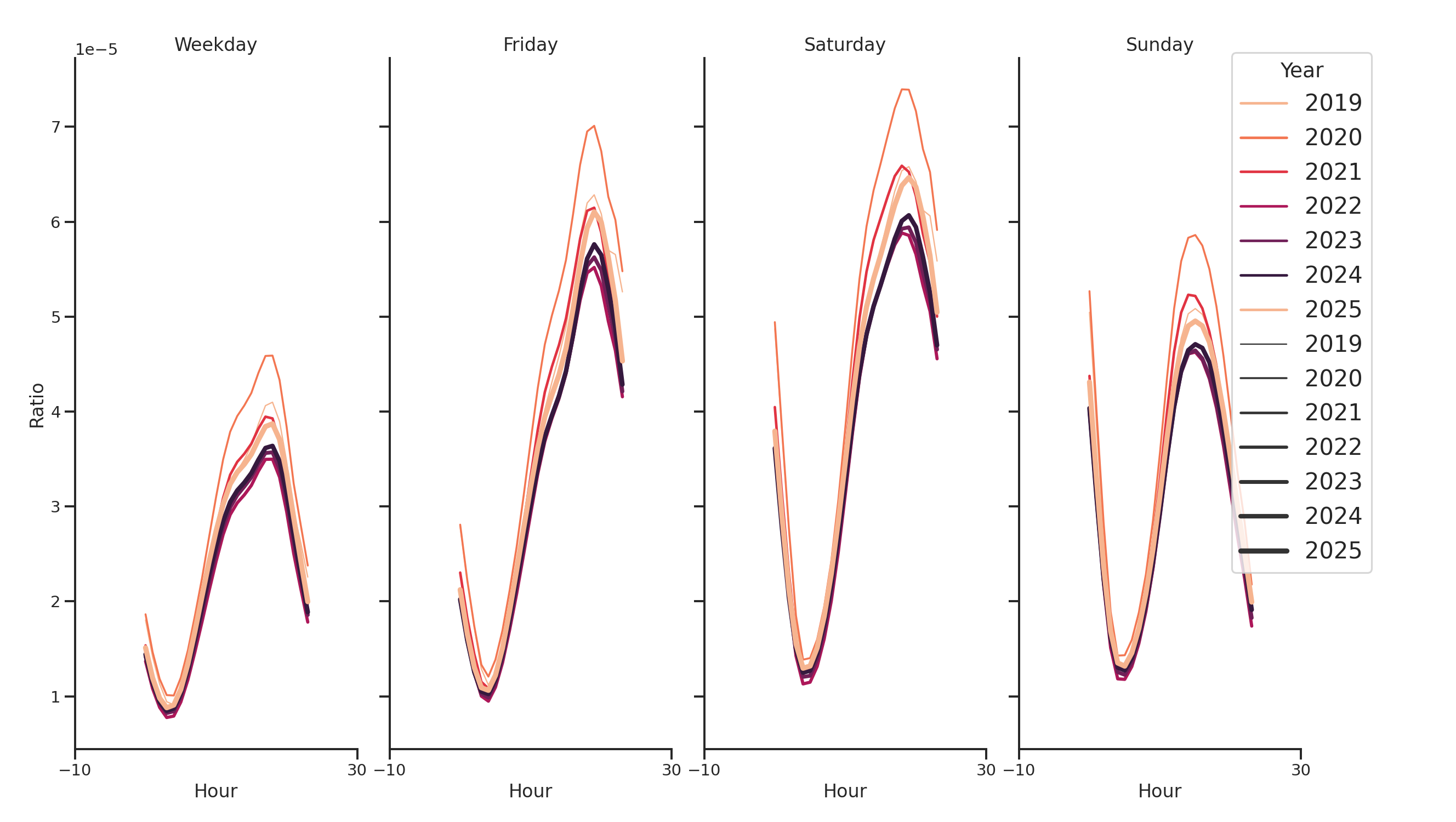 Bars Day of Week and Hour of Day Profiles