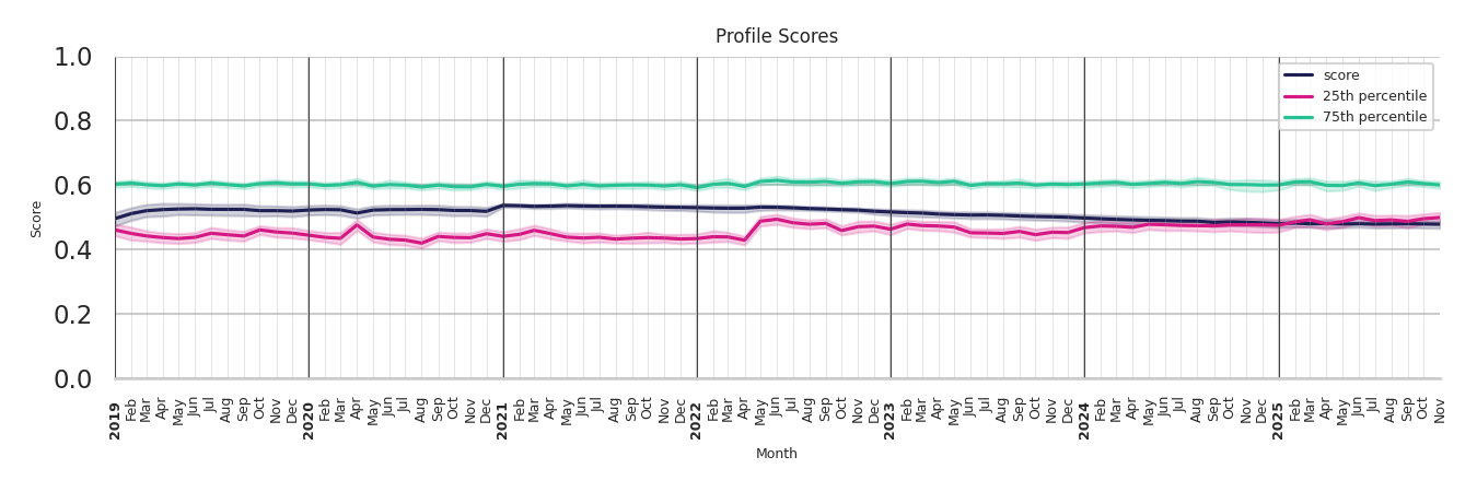 Bars Profile Score