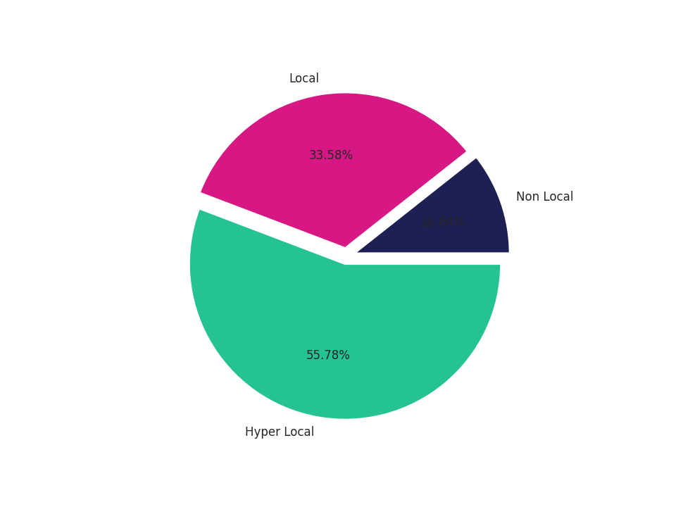 Bars Tradeareas visits distribution 