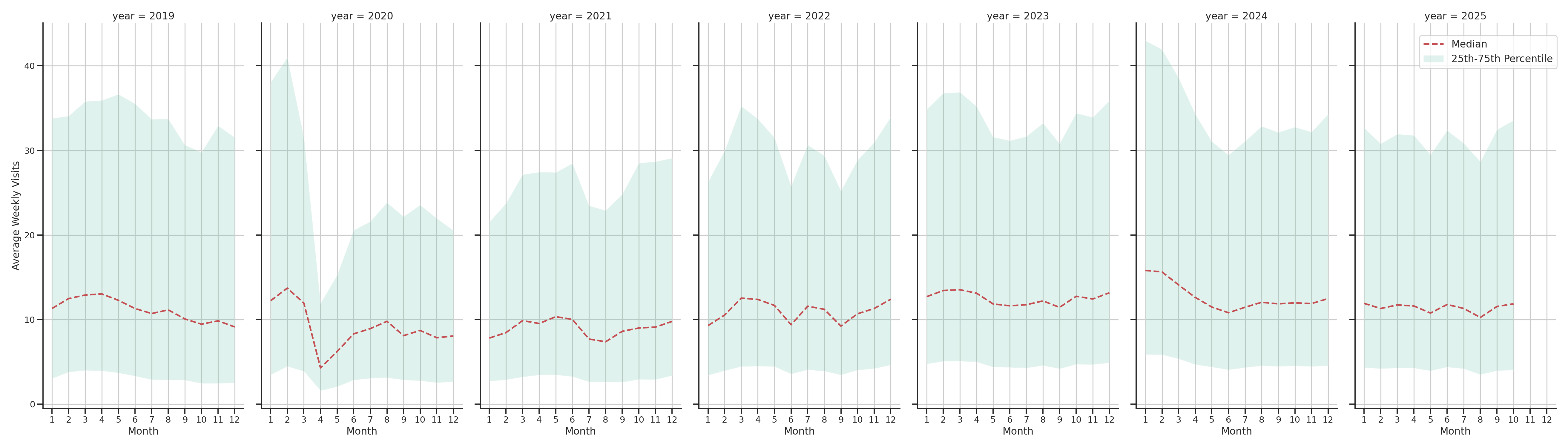 Businesses Weekly visits, measured vs. first party data\labeltrends