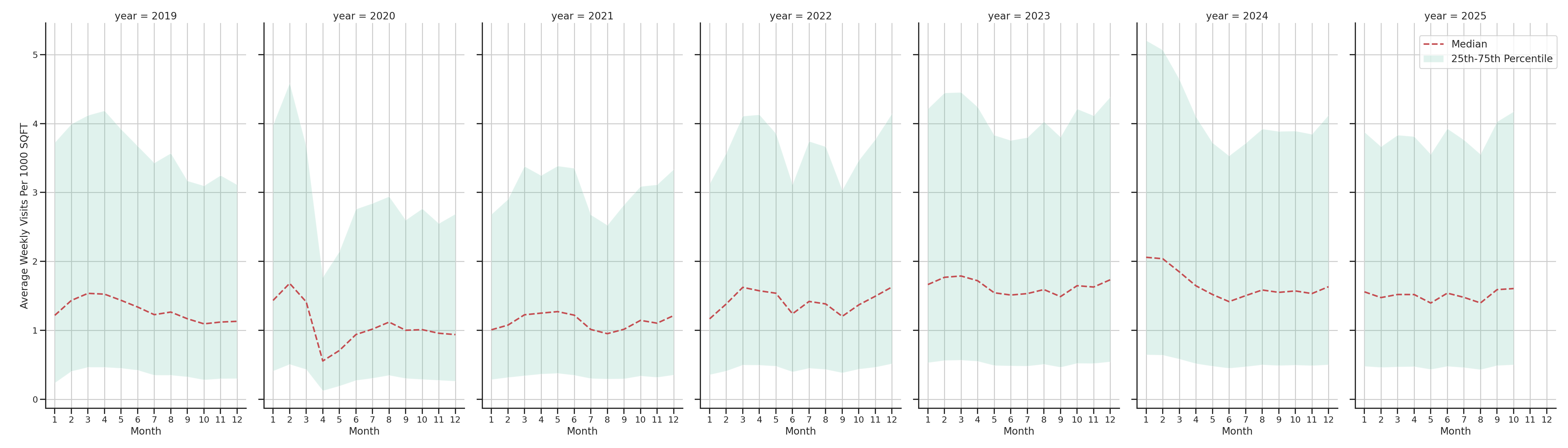 Businesses Standalone Weekly Visits per 1000 SQFT, measured vs. first party data