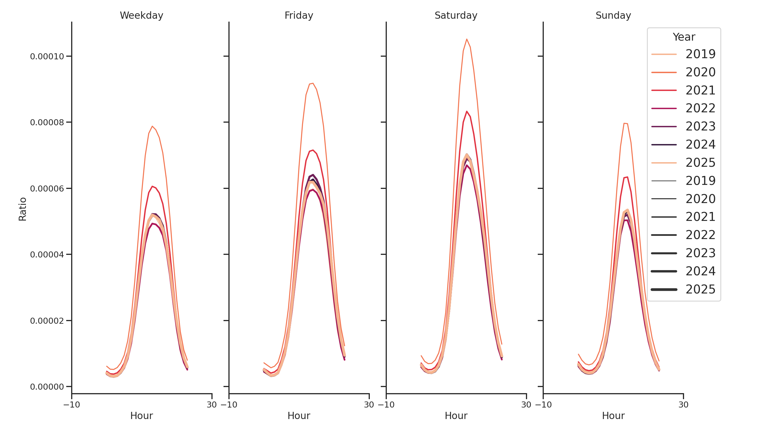 Businesses Day of Week and Hour of Day Profiles
