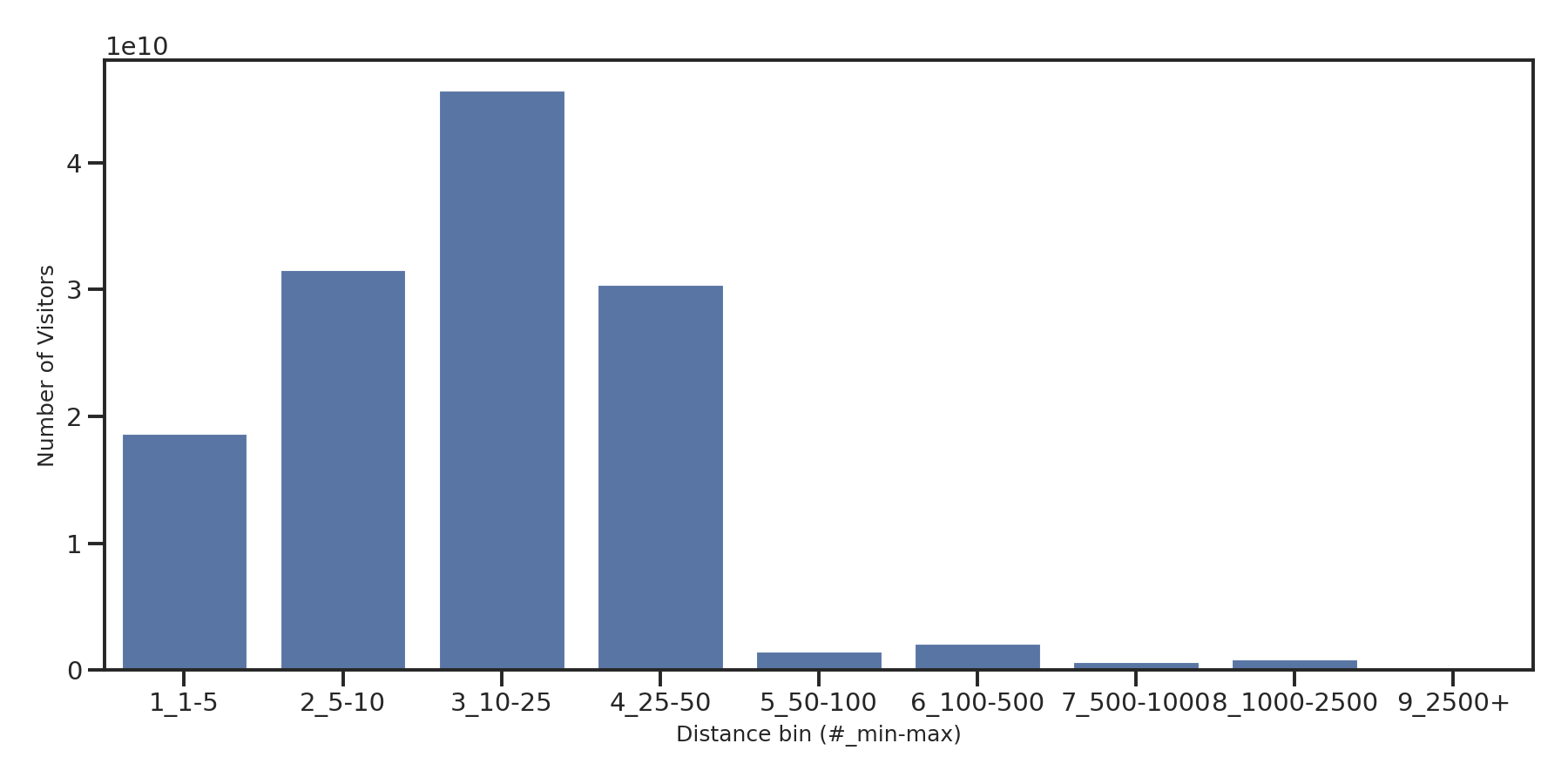 Businesses Device home to place distance weighted device visits