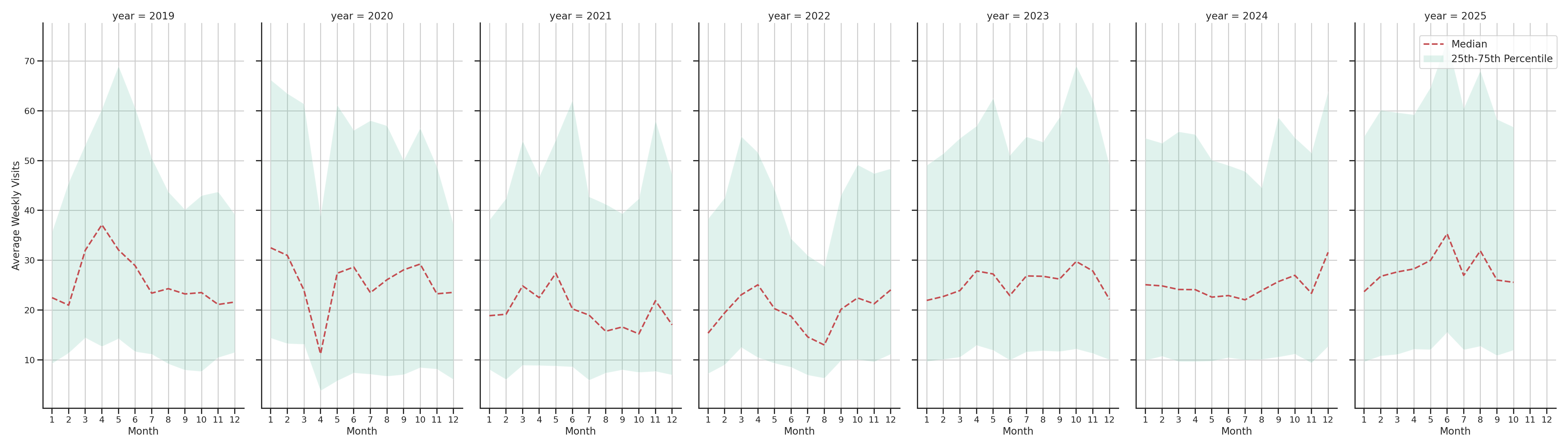 Car Wash Facilities Weekly visits, measured vs. first party data\labeltrends