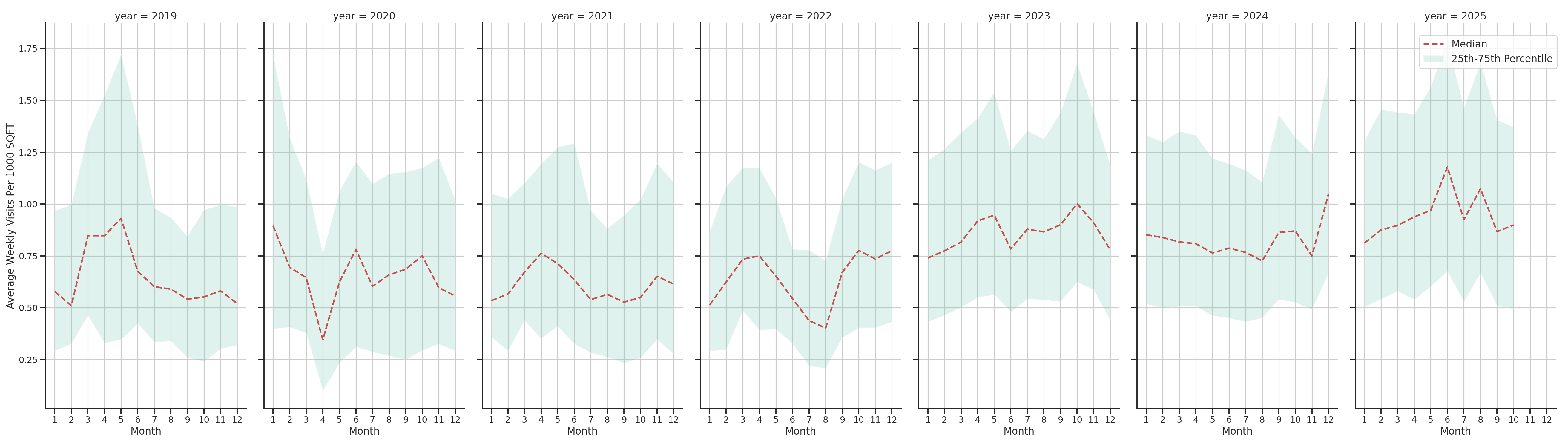 Car Wash Facilities Standalone Weekly Visits per 1000 SQFT, measured vs. first party data