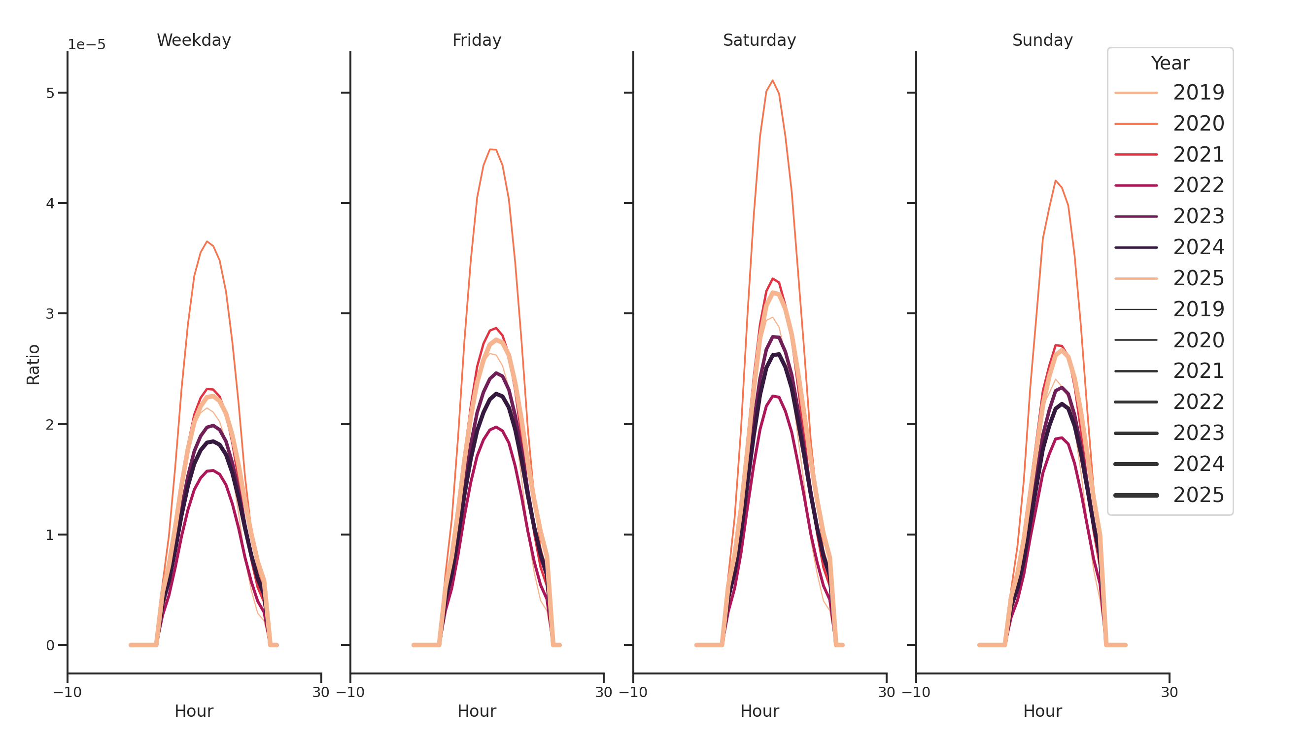 Car Wash Facilities Day of Week and Hour of Day Profiles