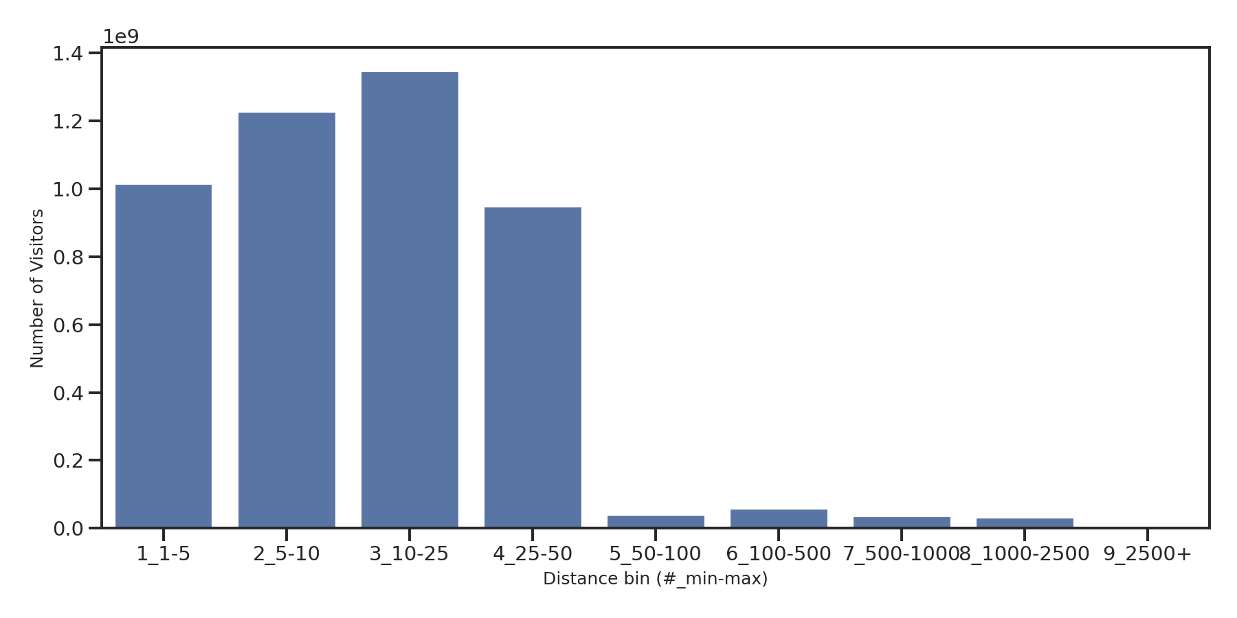 Car Wash Facilities Device home to place distance weighted device visits