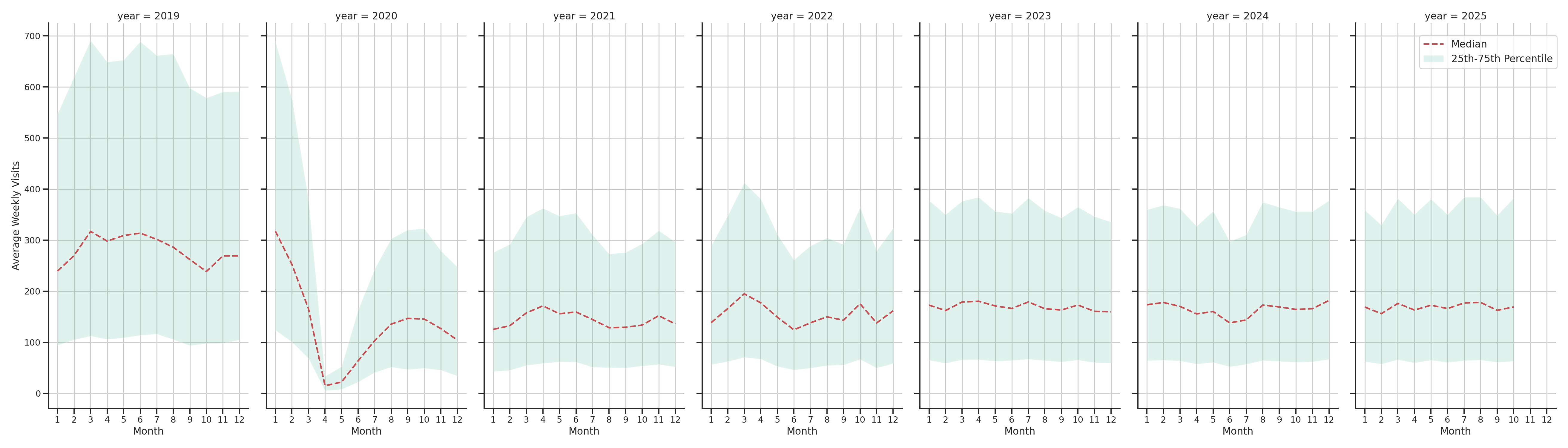 Casinos Weekly visits, measured vs. first party data\labeltrends