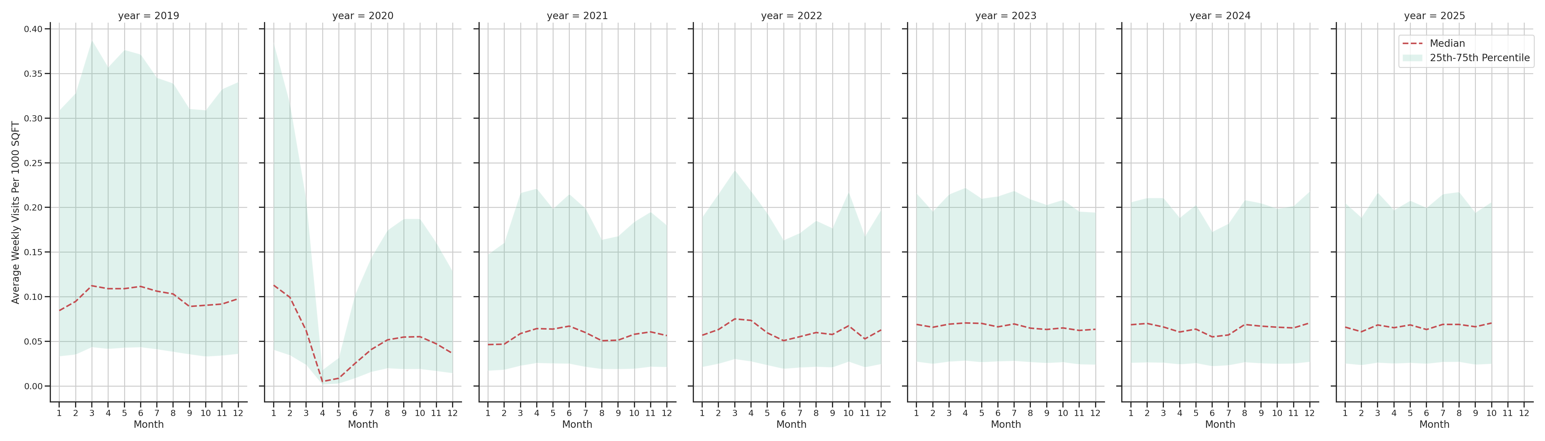 Casinos Standalone Weekly Visits per 1000 SQFT, measured vs. first party data