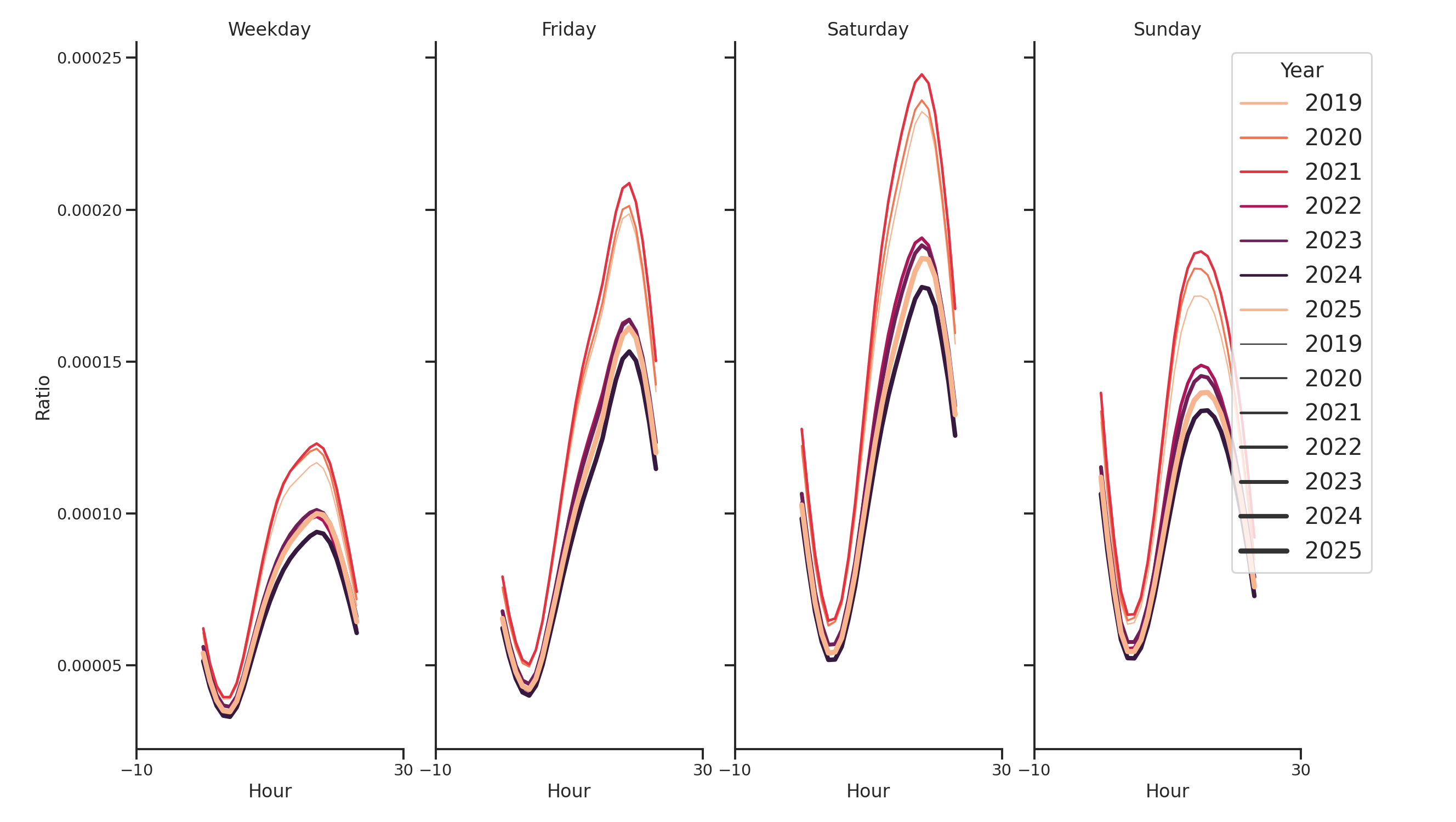 Casinos Day of Week and Hour of Day Profiles