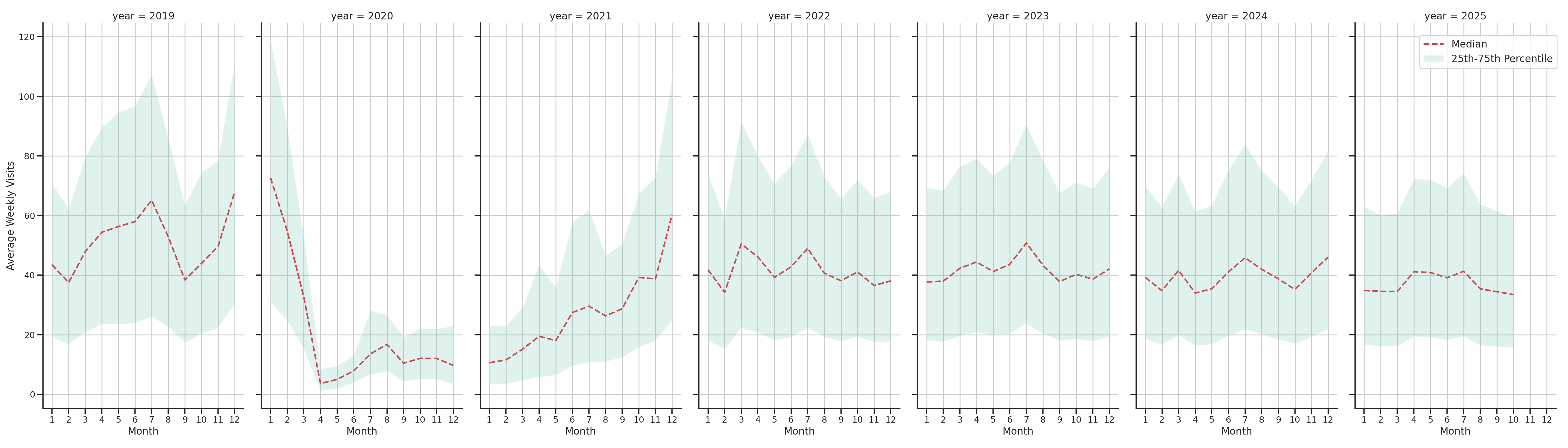 Cinemas Weekly visits, measured vs. first party data\labeltrends