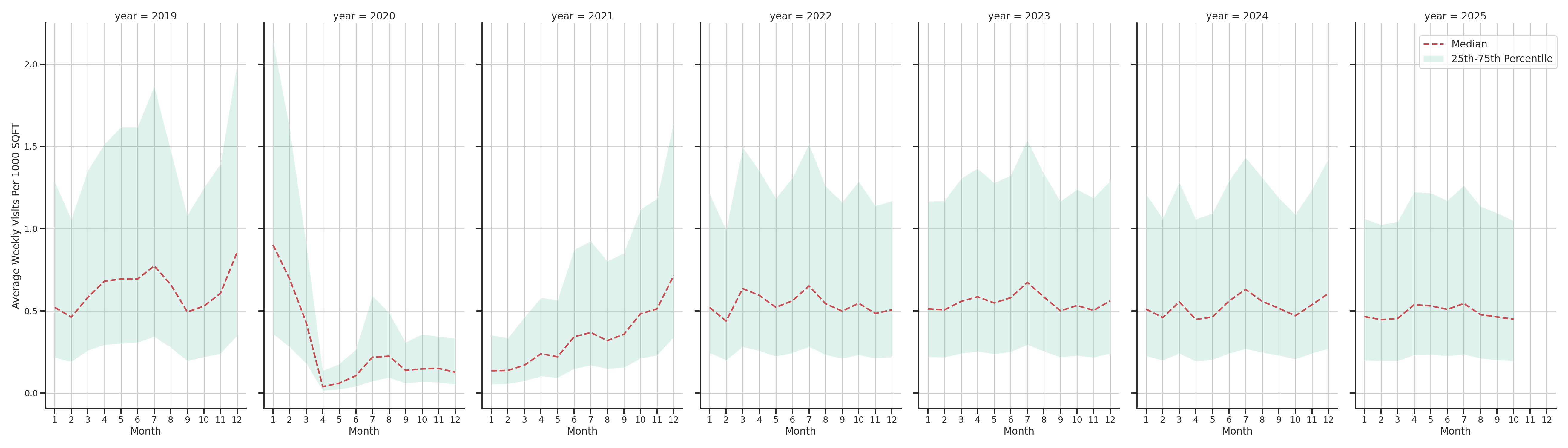 Cinemas Standalone Weekly Visits per 1000 SQFT, measured vs. first party data