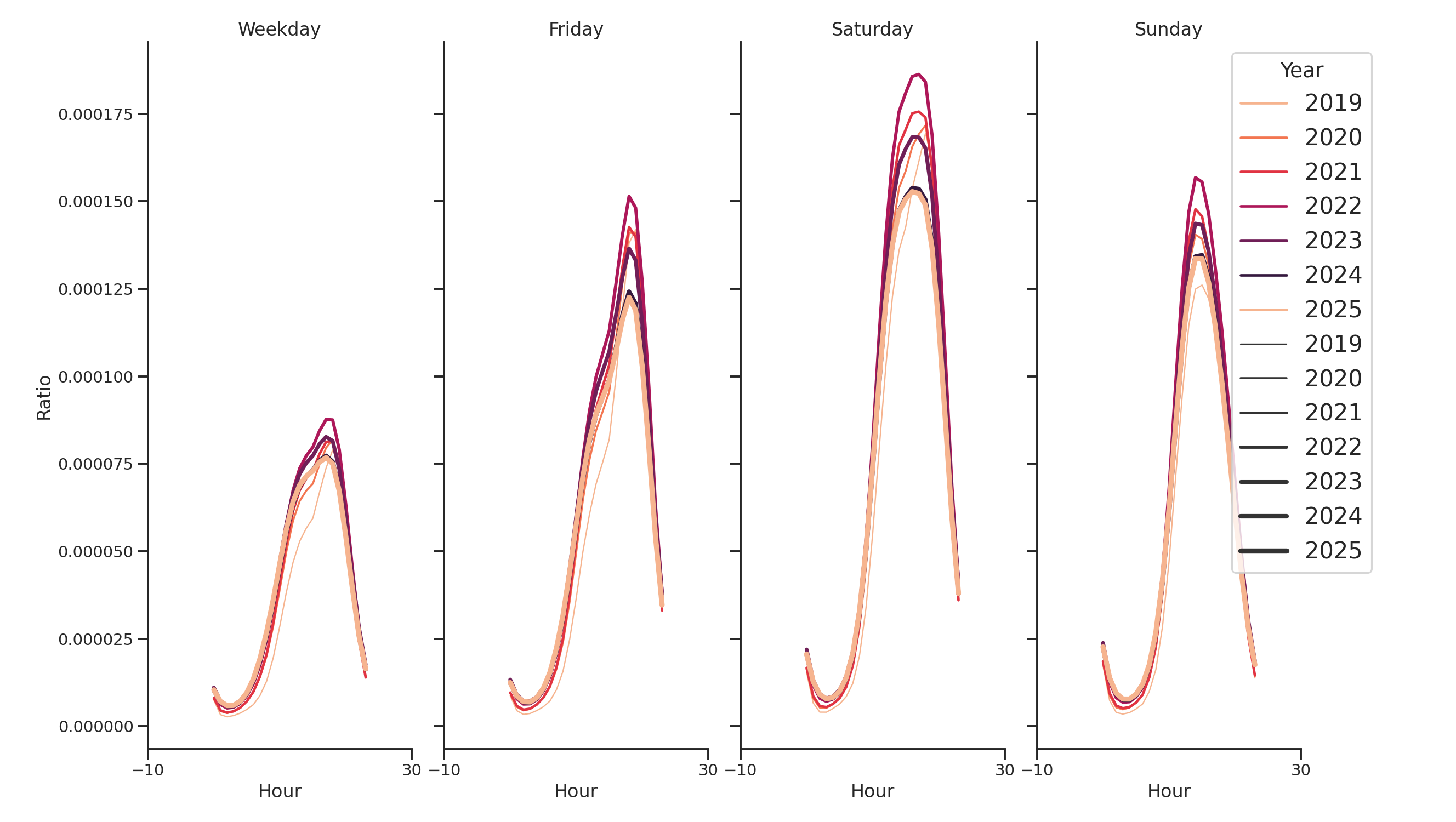 Cinemas Day of Week and Hour of Day Profiles
