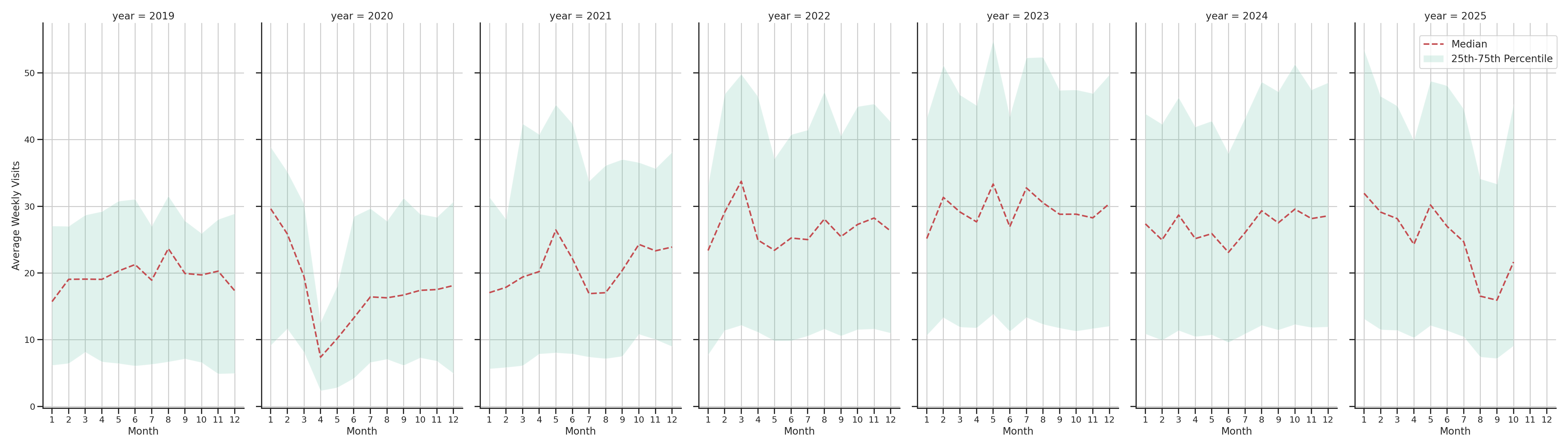 Coffee Shops Weekly visits, measured vs. first party data\labeltrends