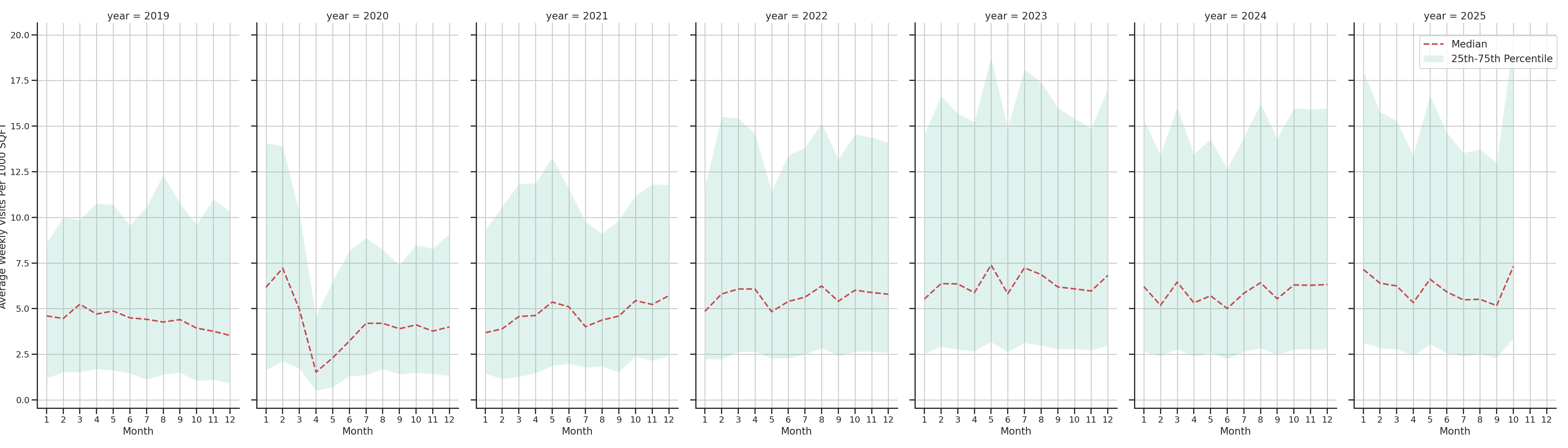 Coffee Shops Standalone Weekly Visits per 1000 SQFT, measured vs. first party data