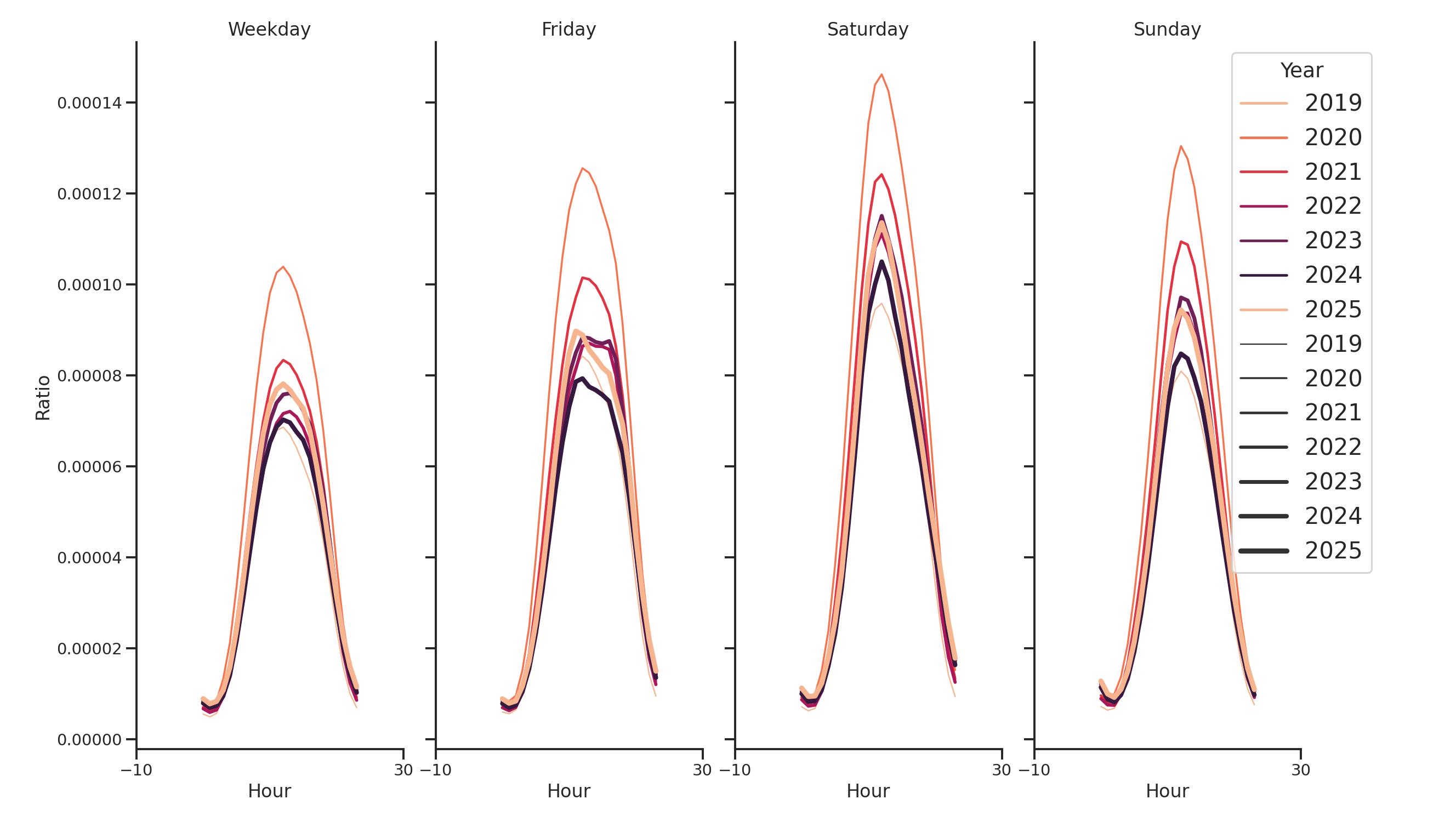 Coffee Shops Day of Week and Hour of Day Profiles