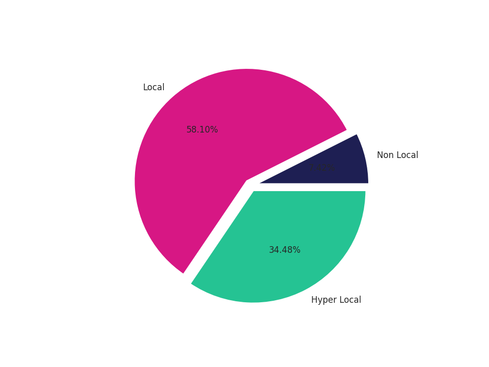 Coffee Shops Tradeareas visits distribution 