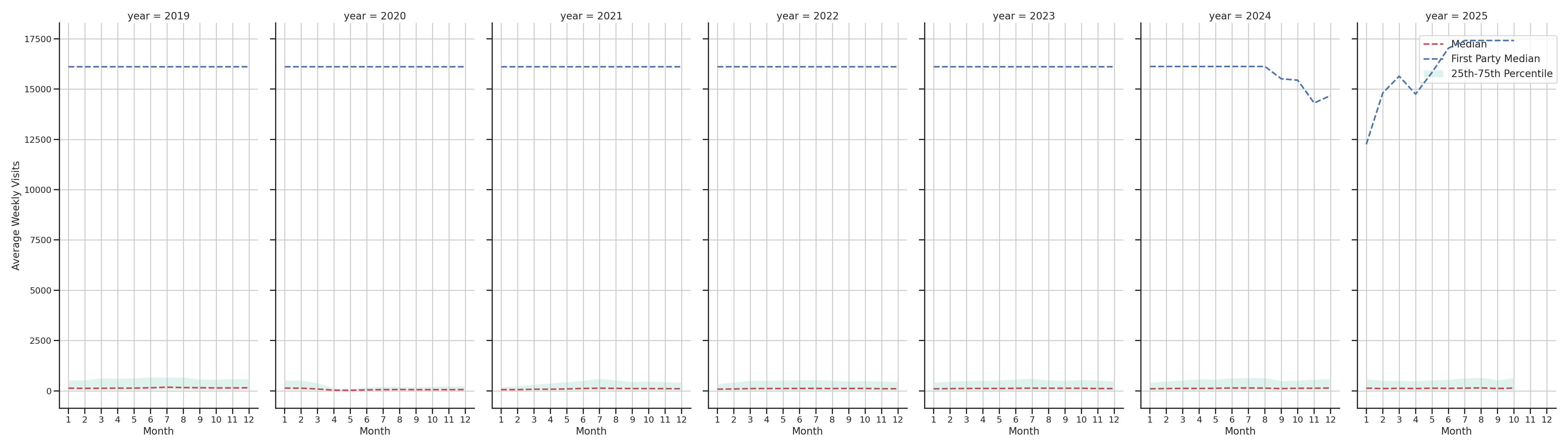 Commercial Airports Weekly visits, measured vs. first party data\labeltrends