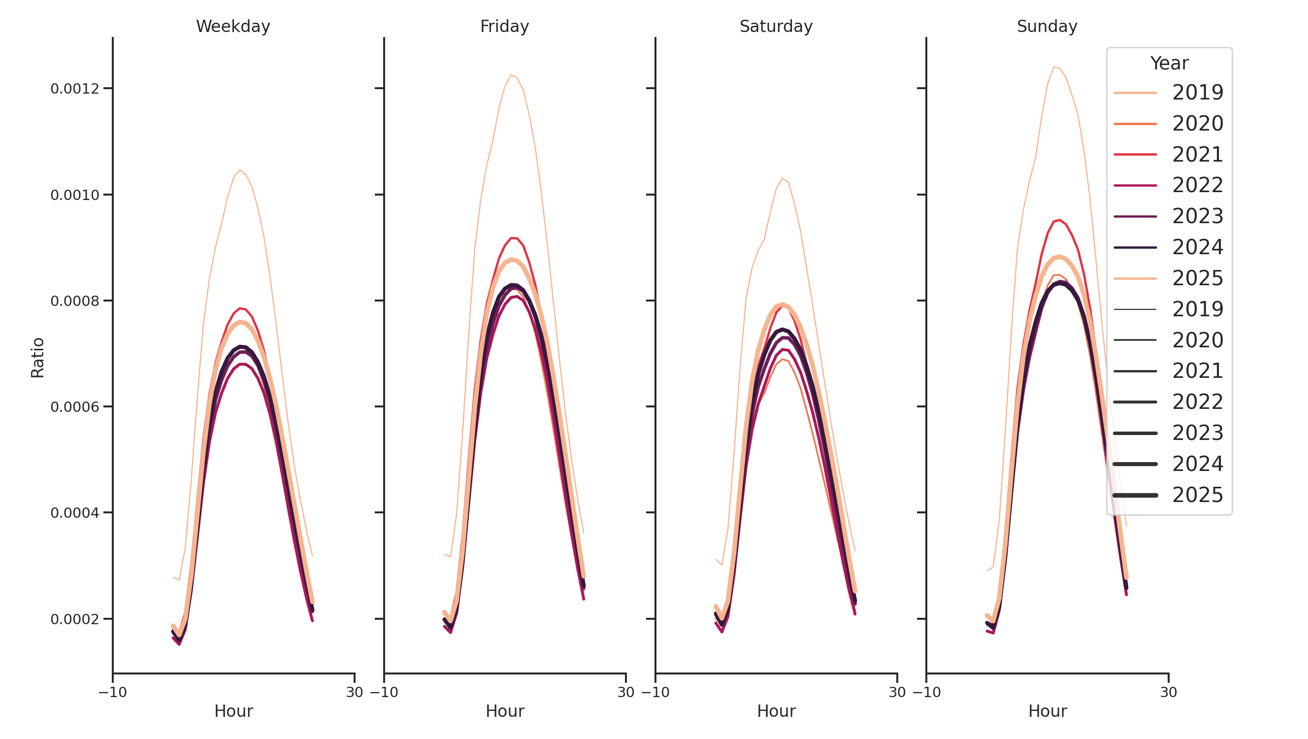 Commercial Airports Day of Week and Hour of Day Profiles