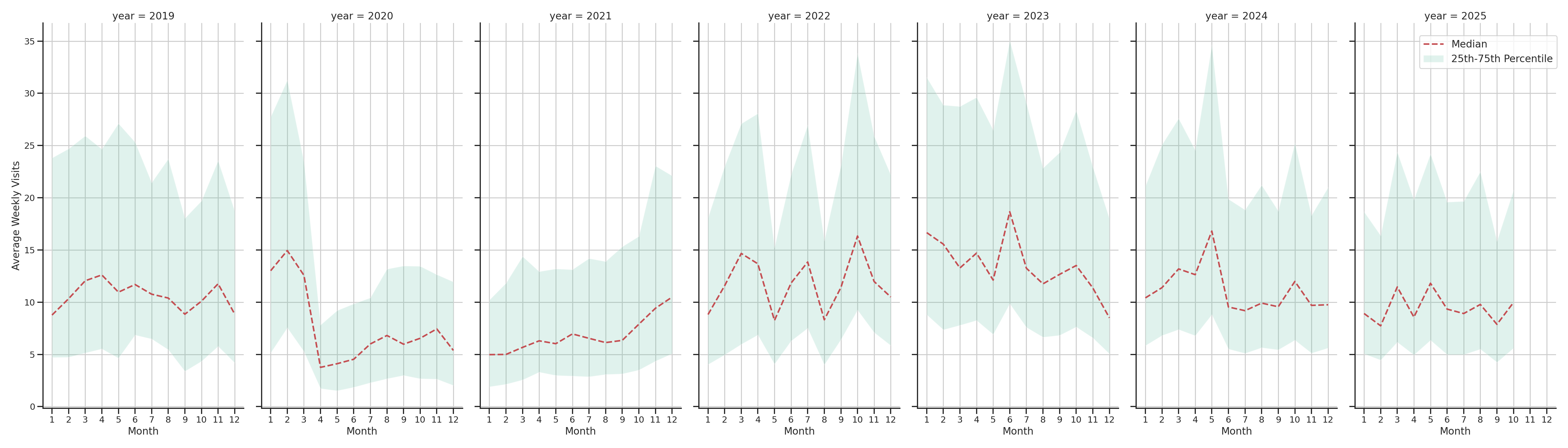 Community Centers Weekly visits, measured vs. first party data\labeltrends