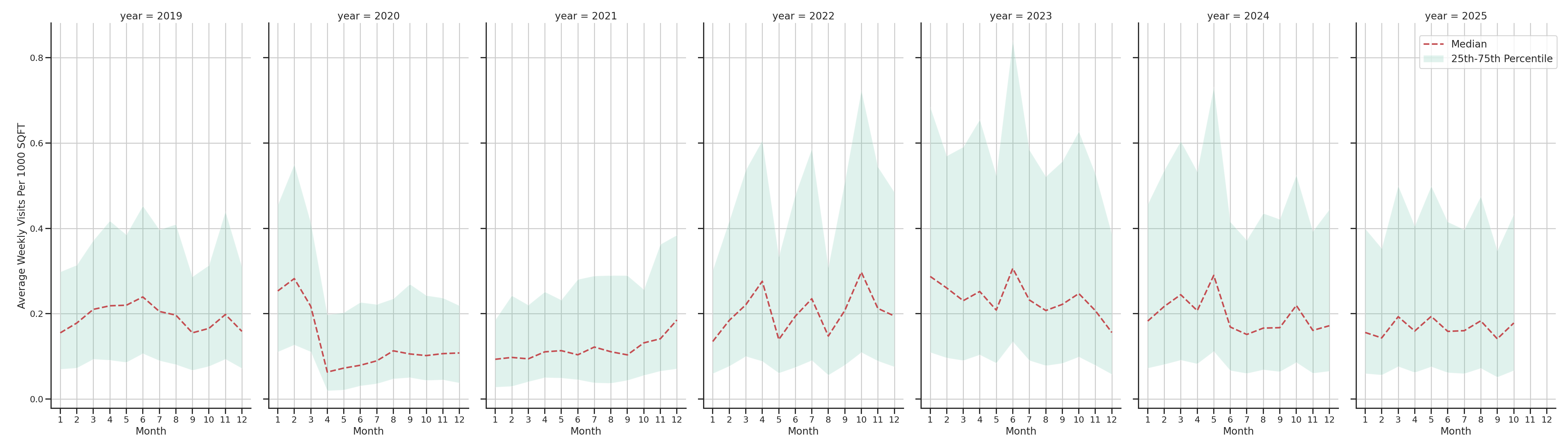 Community Centers Standalone Weekly Visits per 1000 SQFT, measured vs. first party data