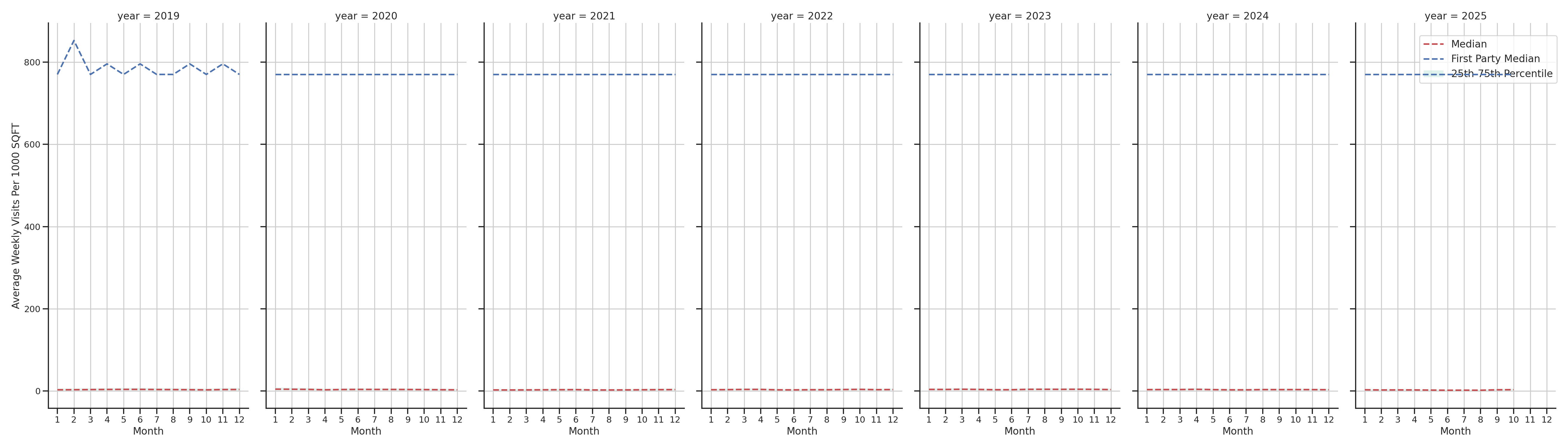 Convenience Stores Standalone Weekly Visits per 1000 SQFT, measured vs. first party data