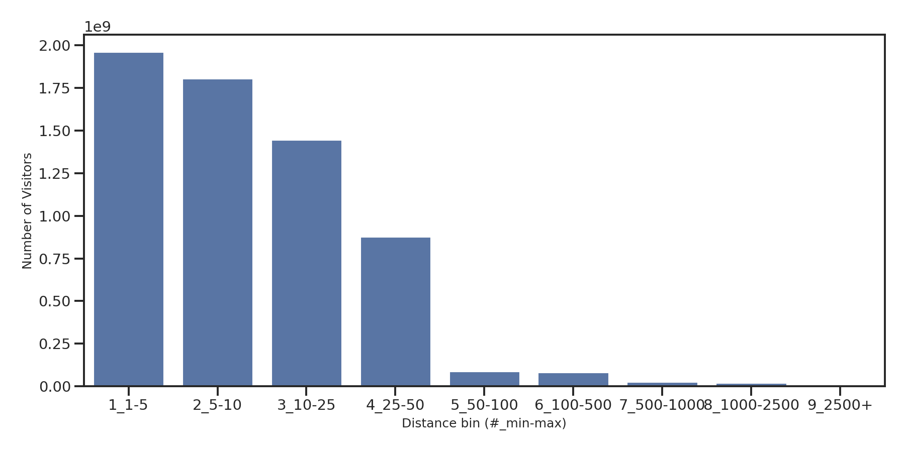 Convenience Stores Device home to place distance weighted device visits