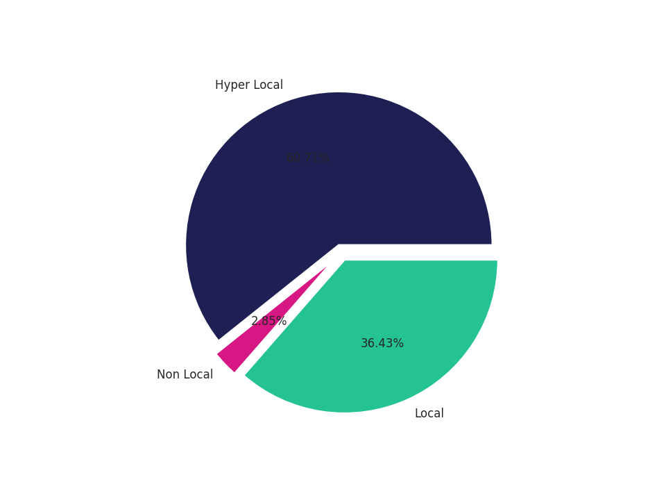 Convenience Stores Tradeareas visits distribution 